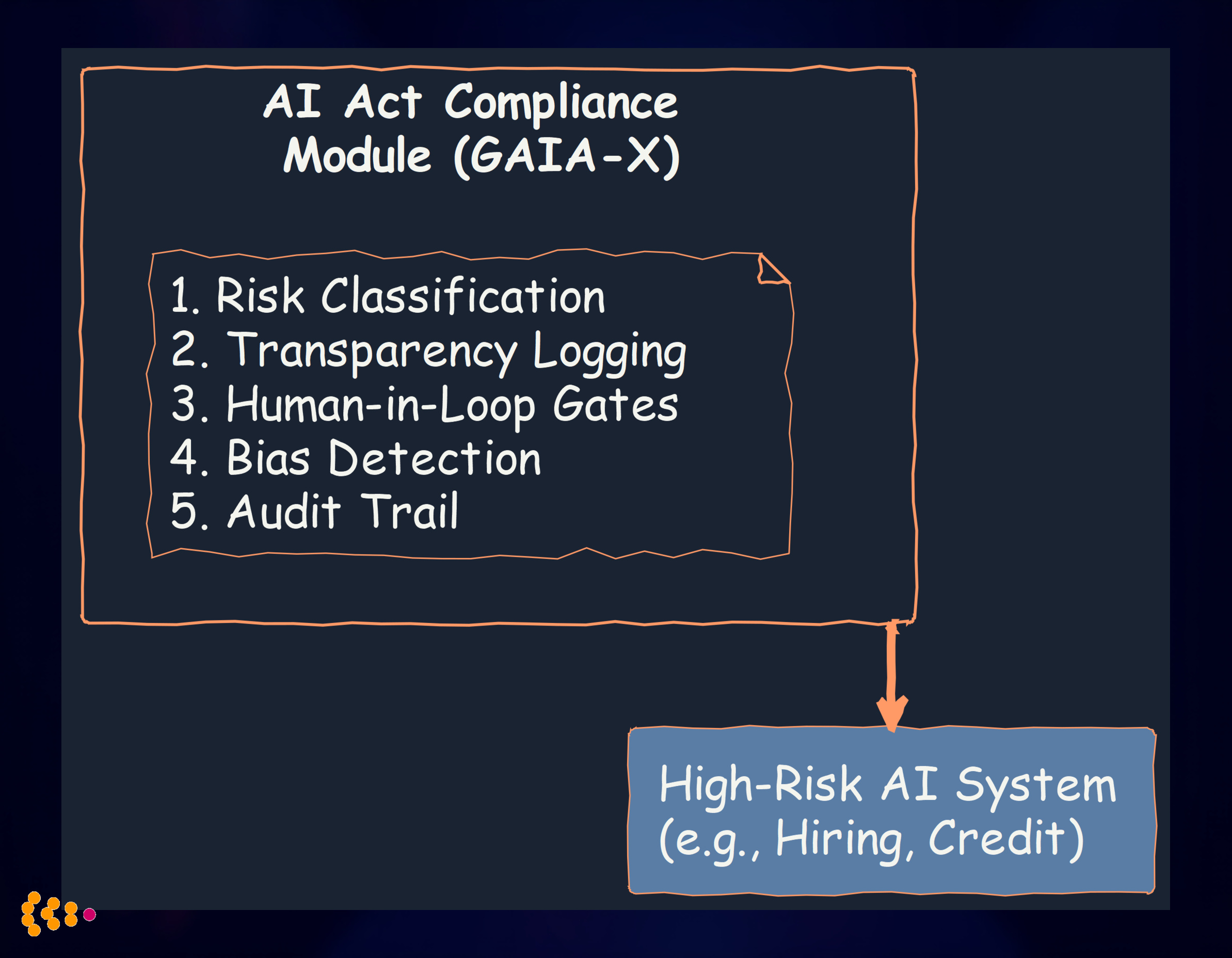 AI Act Compliance