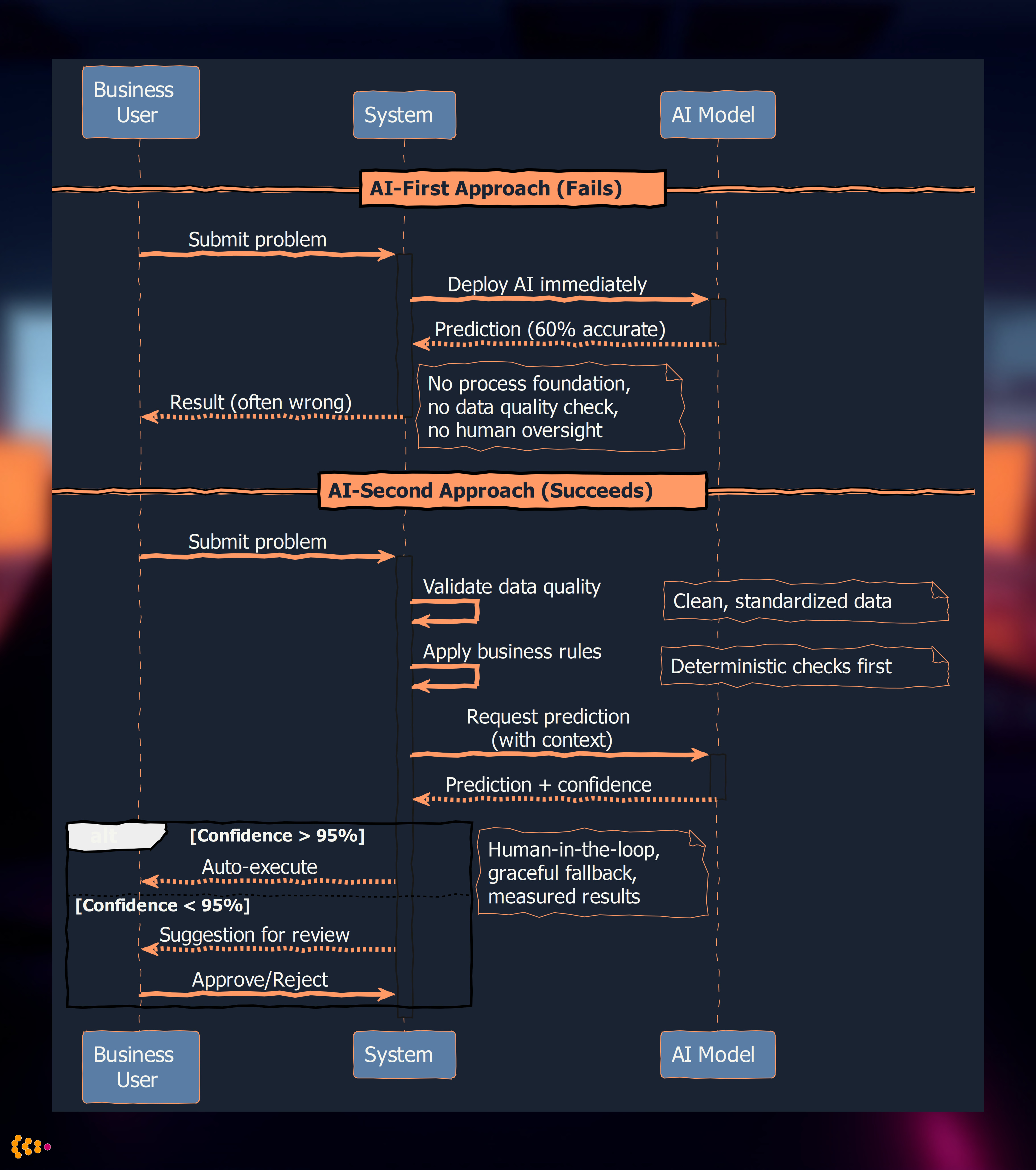 AI-First vs AI-Second: Sequence Comparison