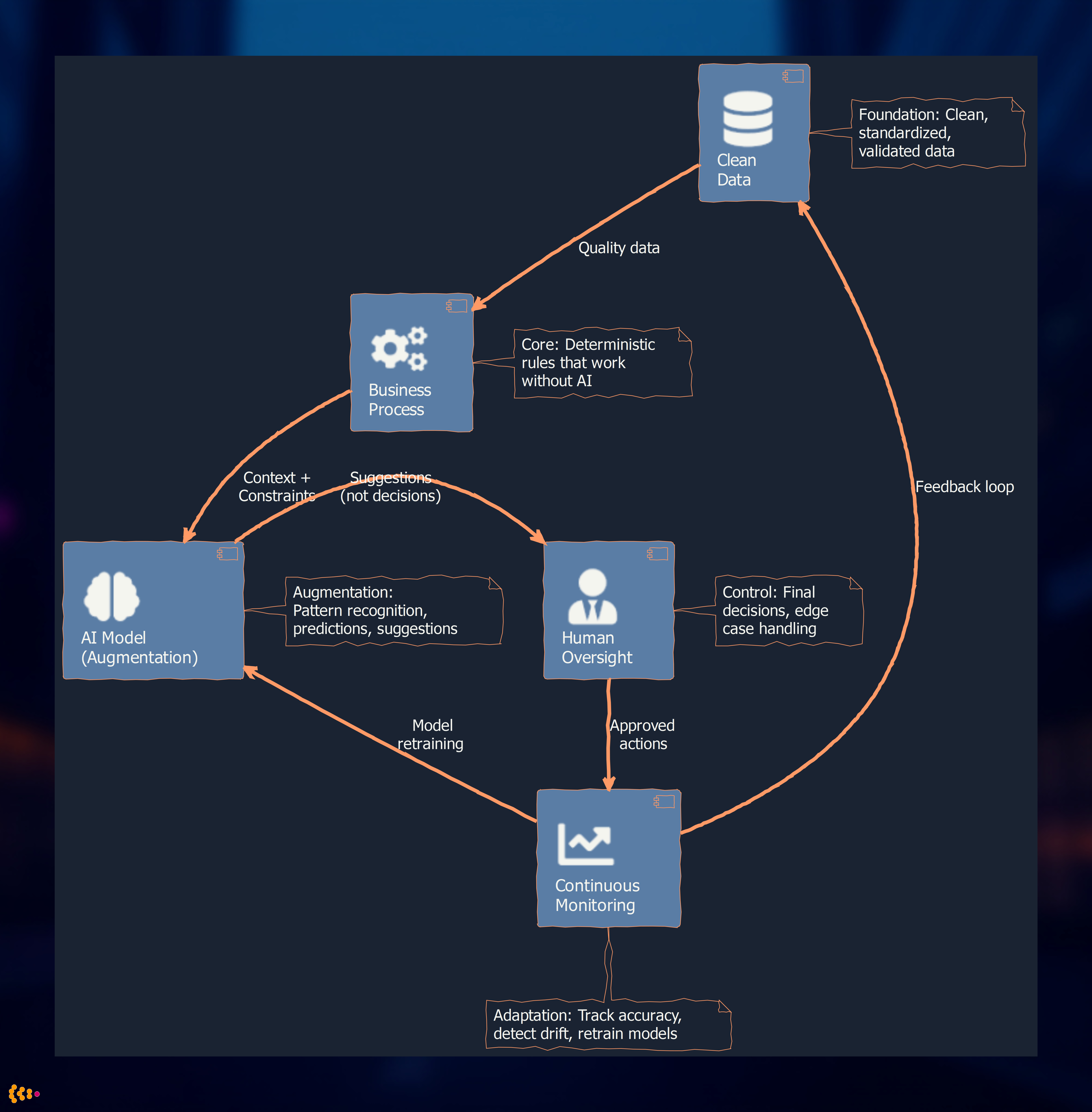AI-Second Architecture: Components and Data Flow