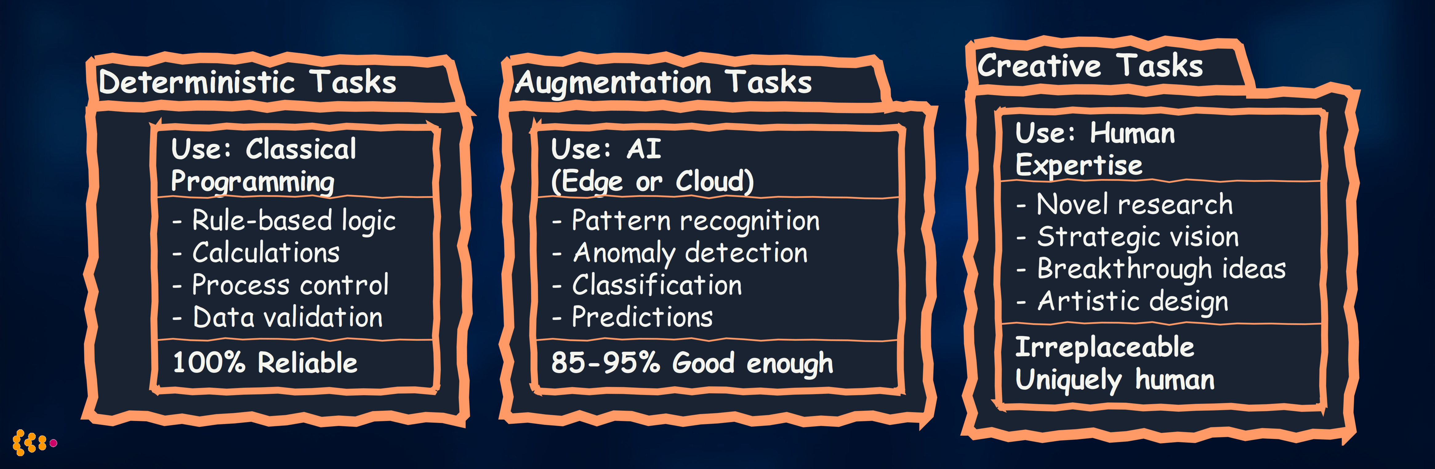AI Task Classification: Deterministic vs Augmentation vs Creative Tasks