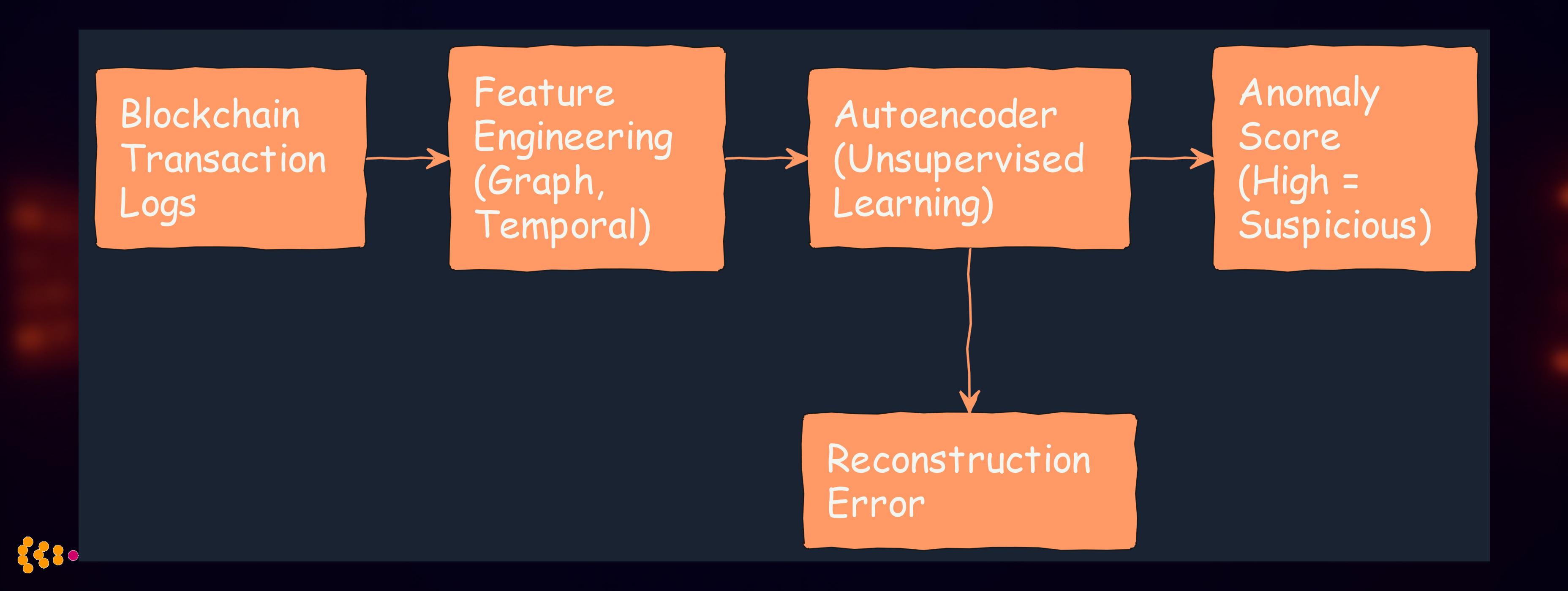 Anomaly Detection Supply Chain