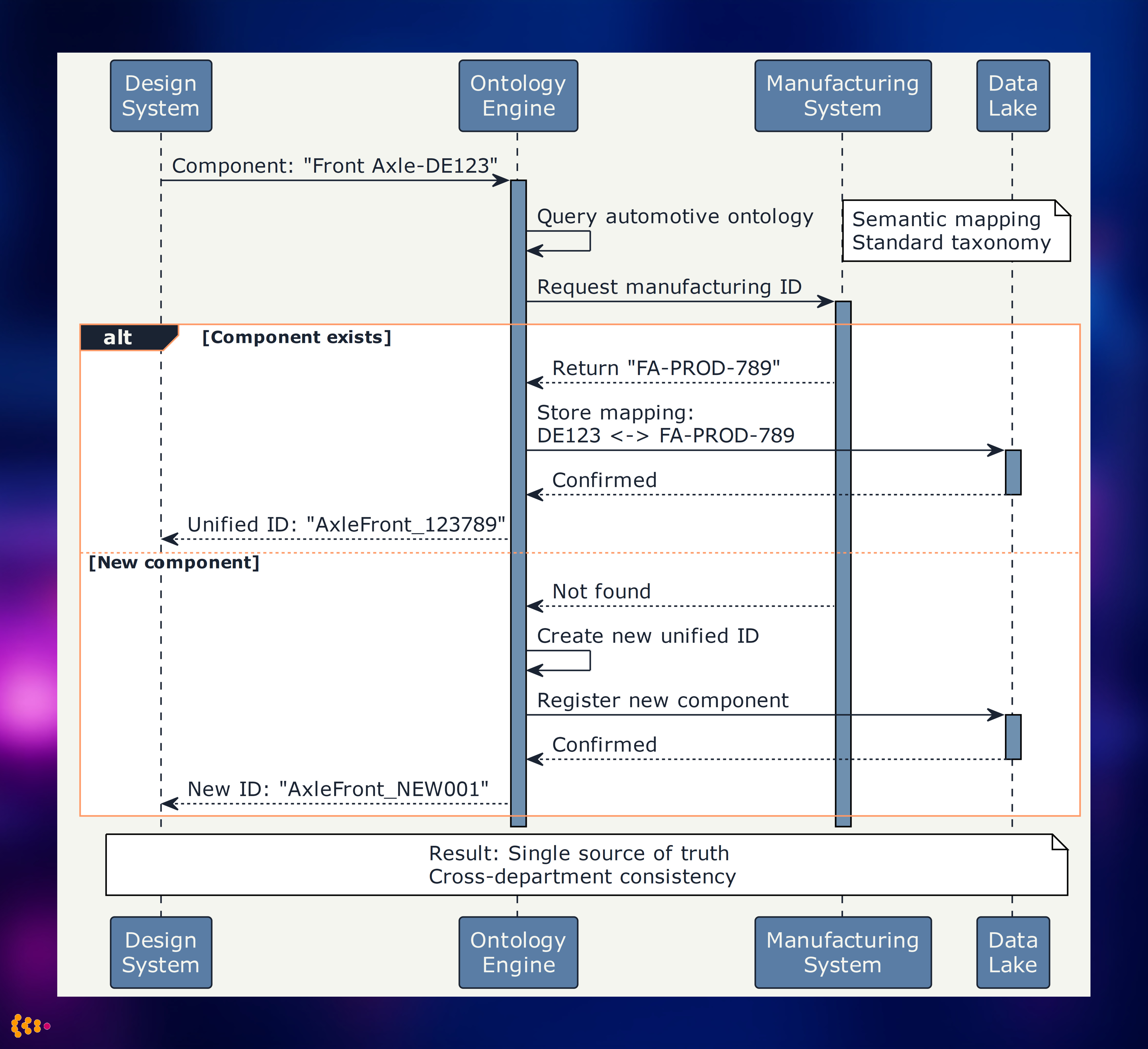 Automotive Ontology Mapping