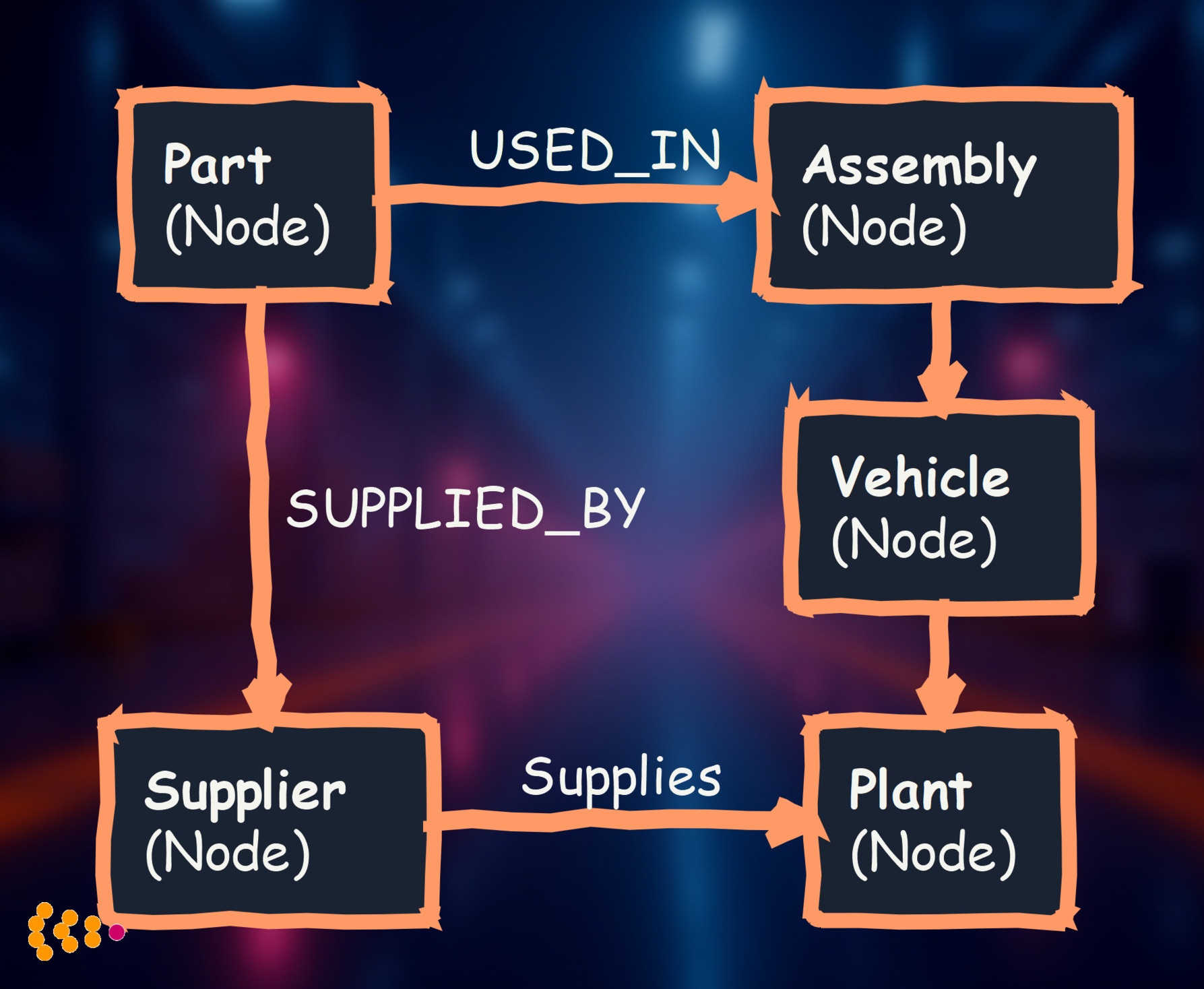 Automotive Supply Chain Graph