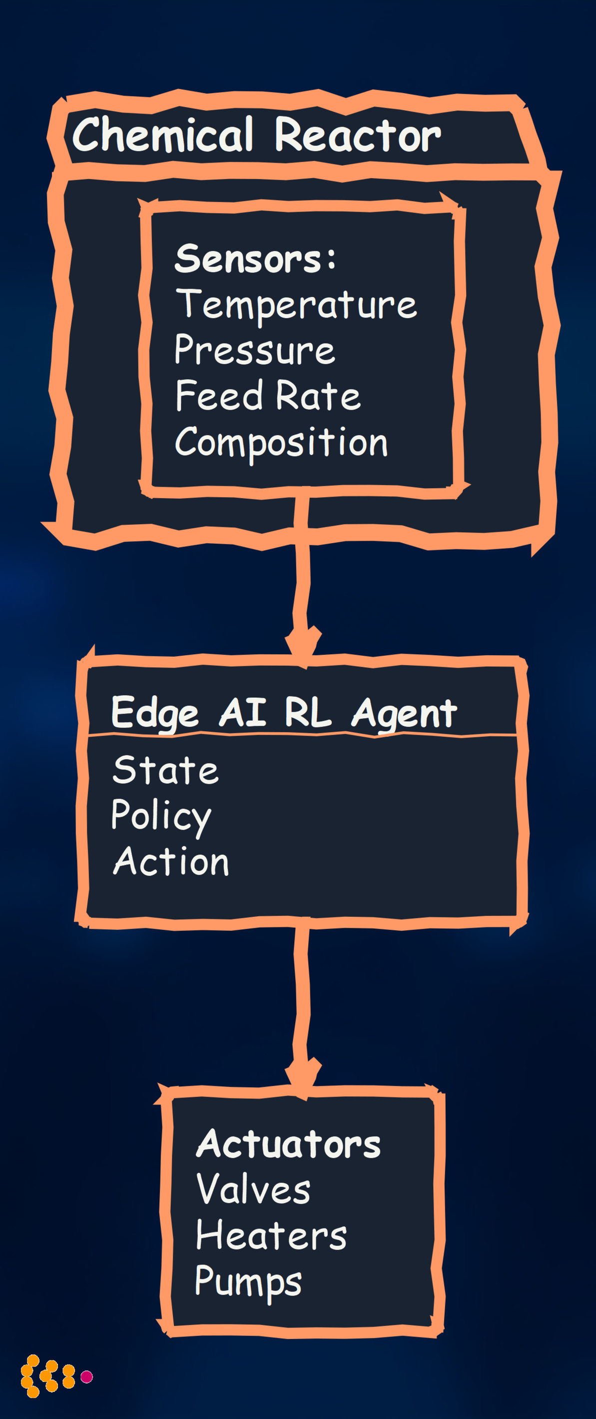 Chemical Reactor RL Control