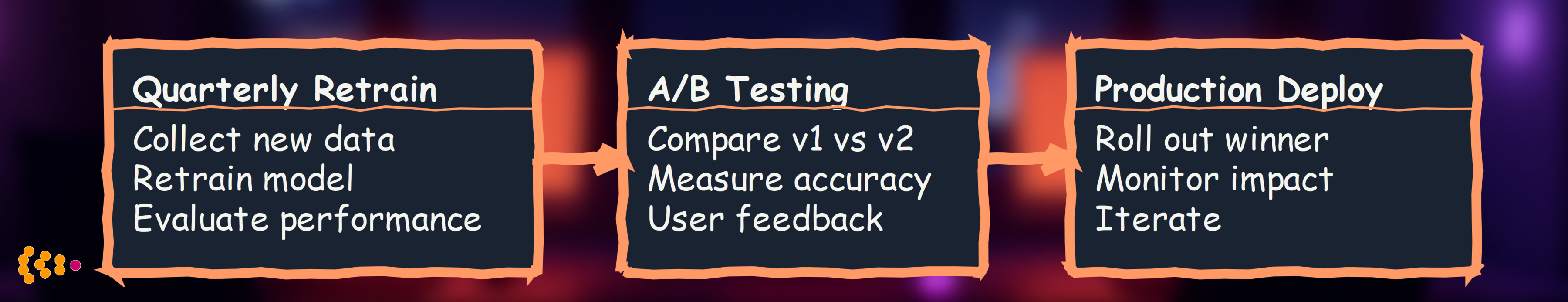 Continuous Improvement Workflow