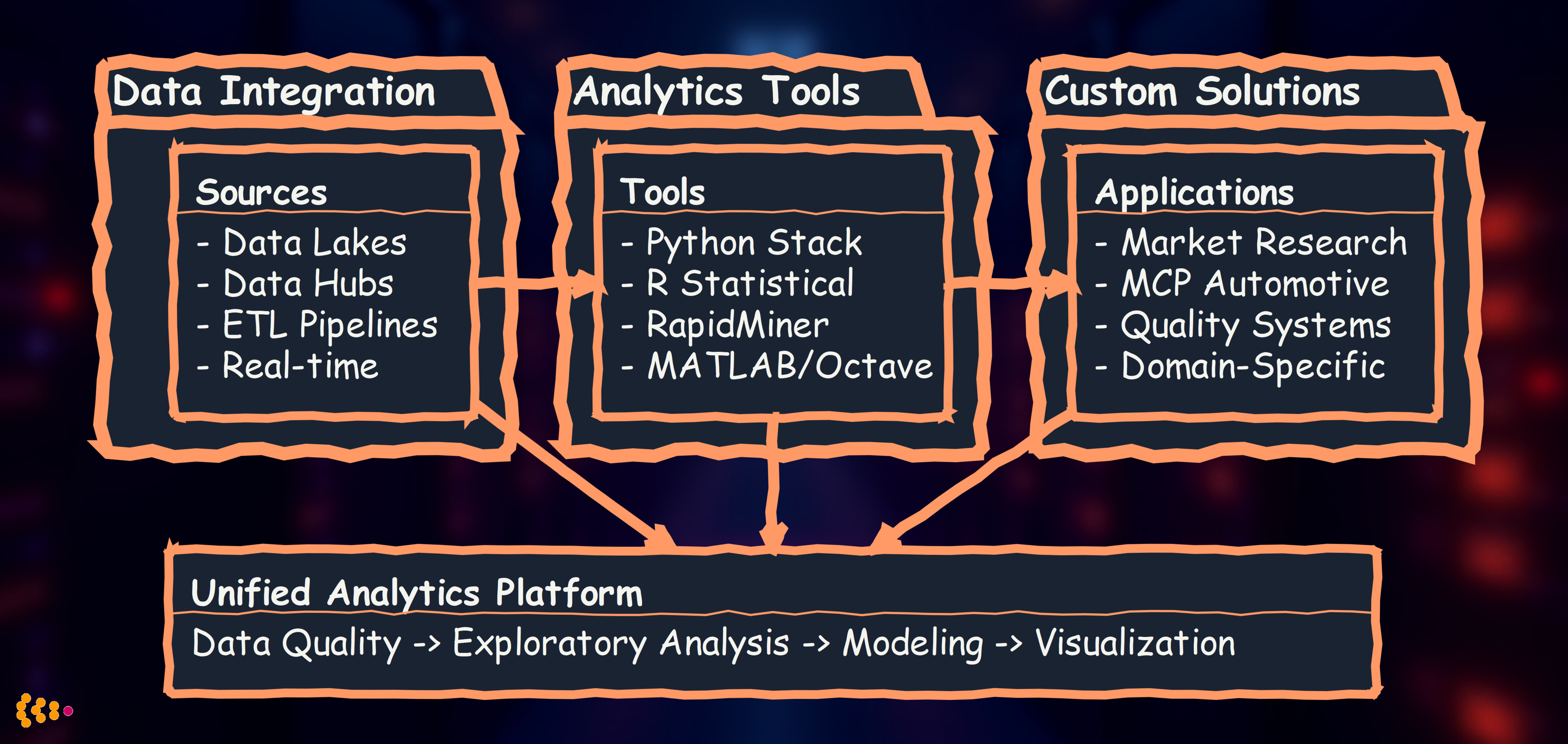 Data Analytics Workflow: Integration to Custom Solutions