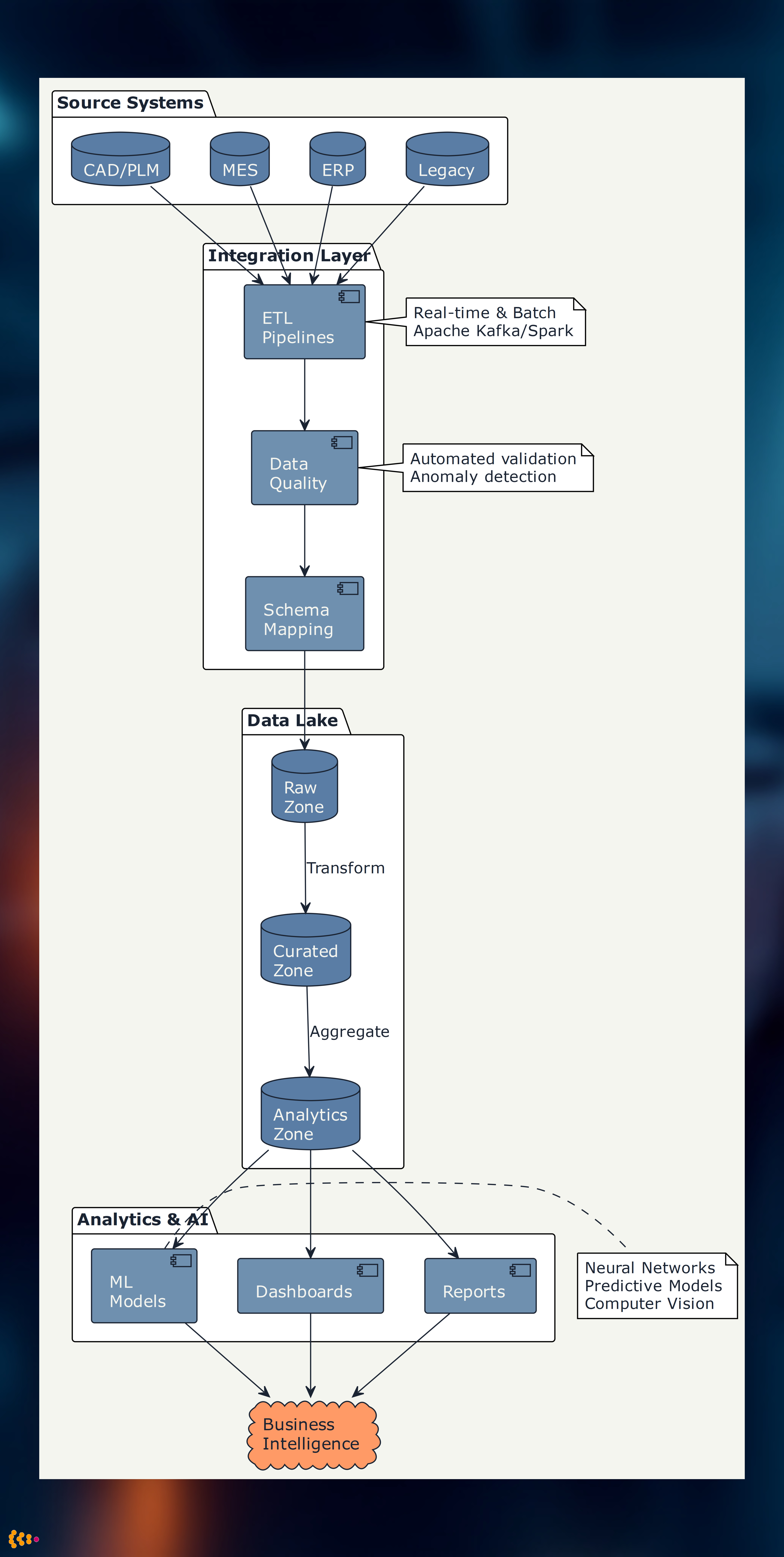 Data Lake Architecture