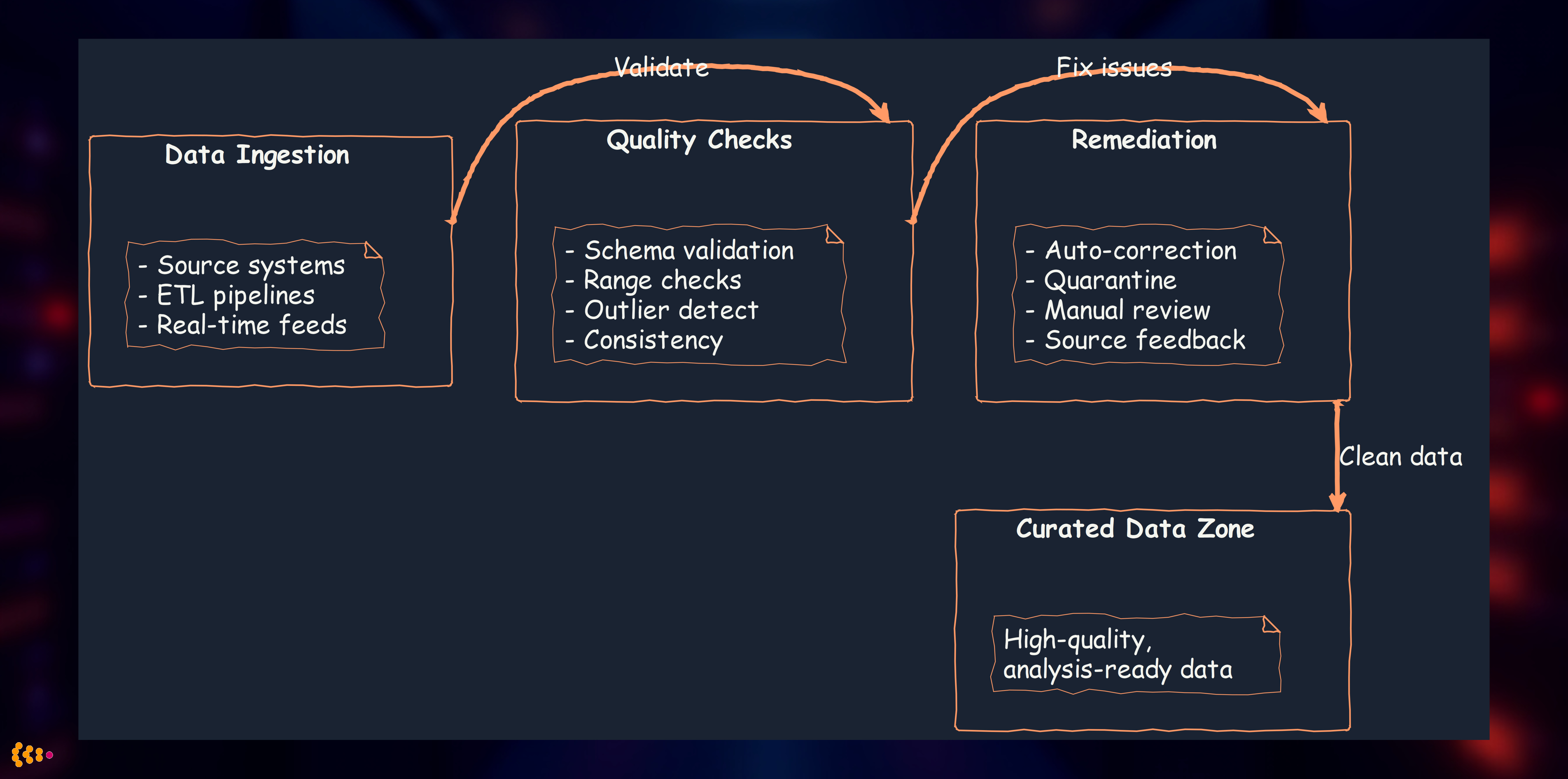 Data Quality Pipeline