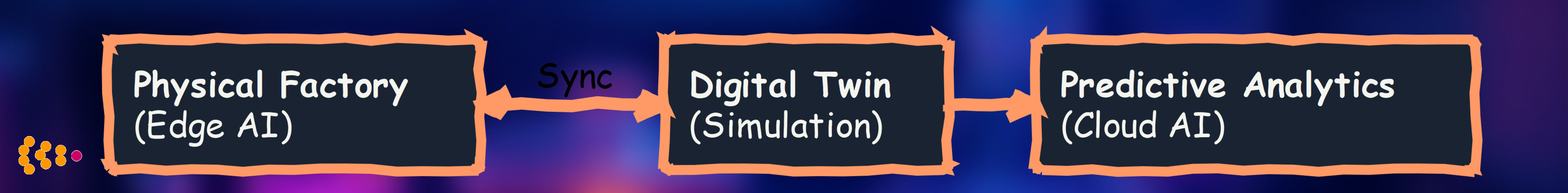 Digital Twin Factory