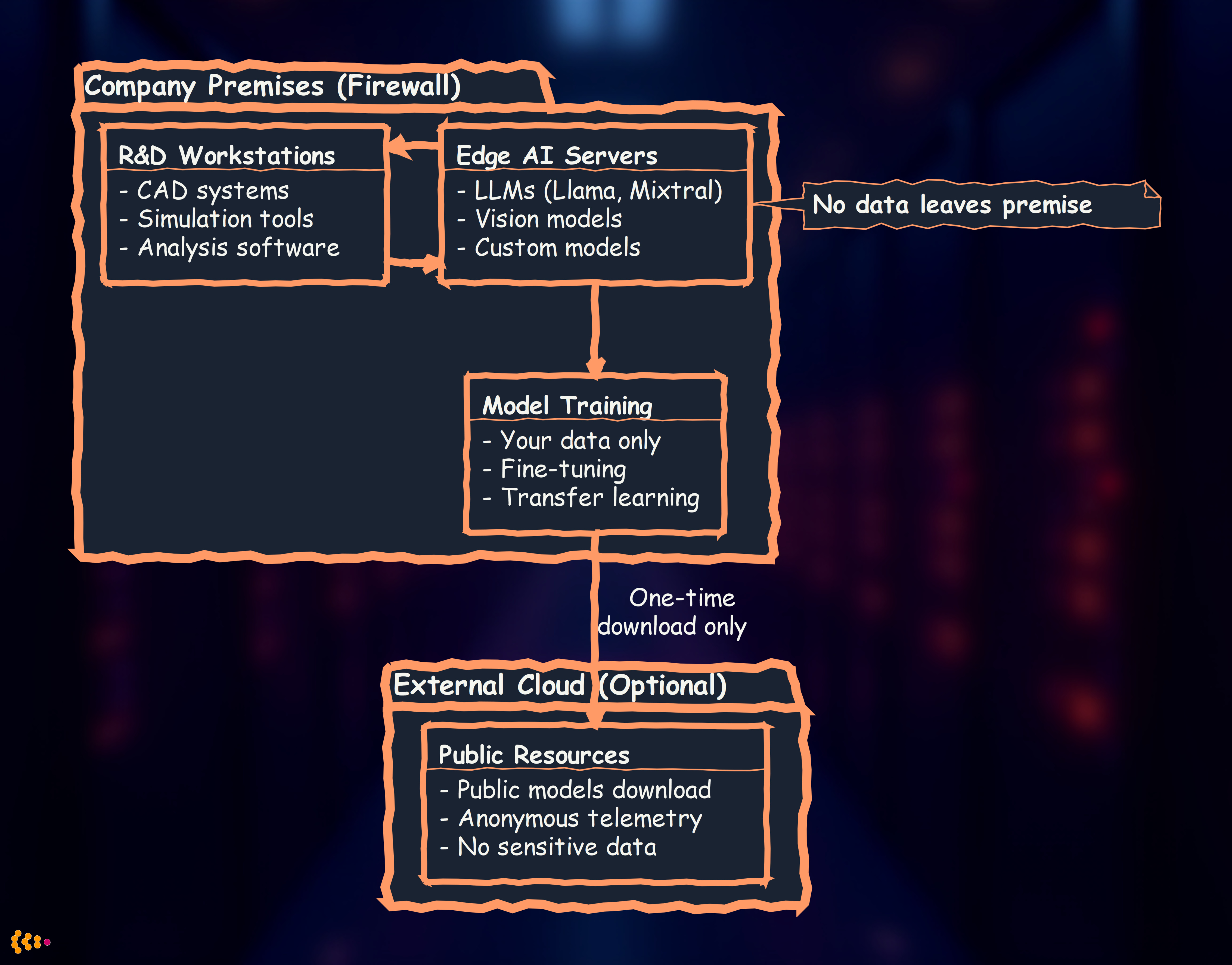 Edge AI Architecture: On-Premise AI Servers with External Cloud Resources