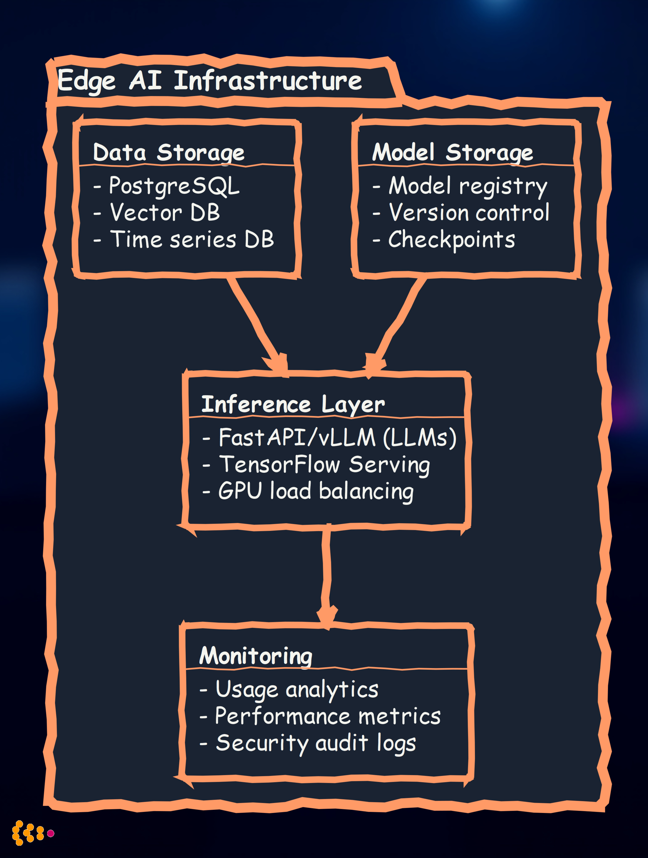 Edge AI Infrastructure