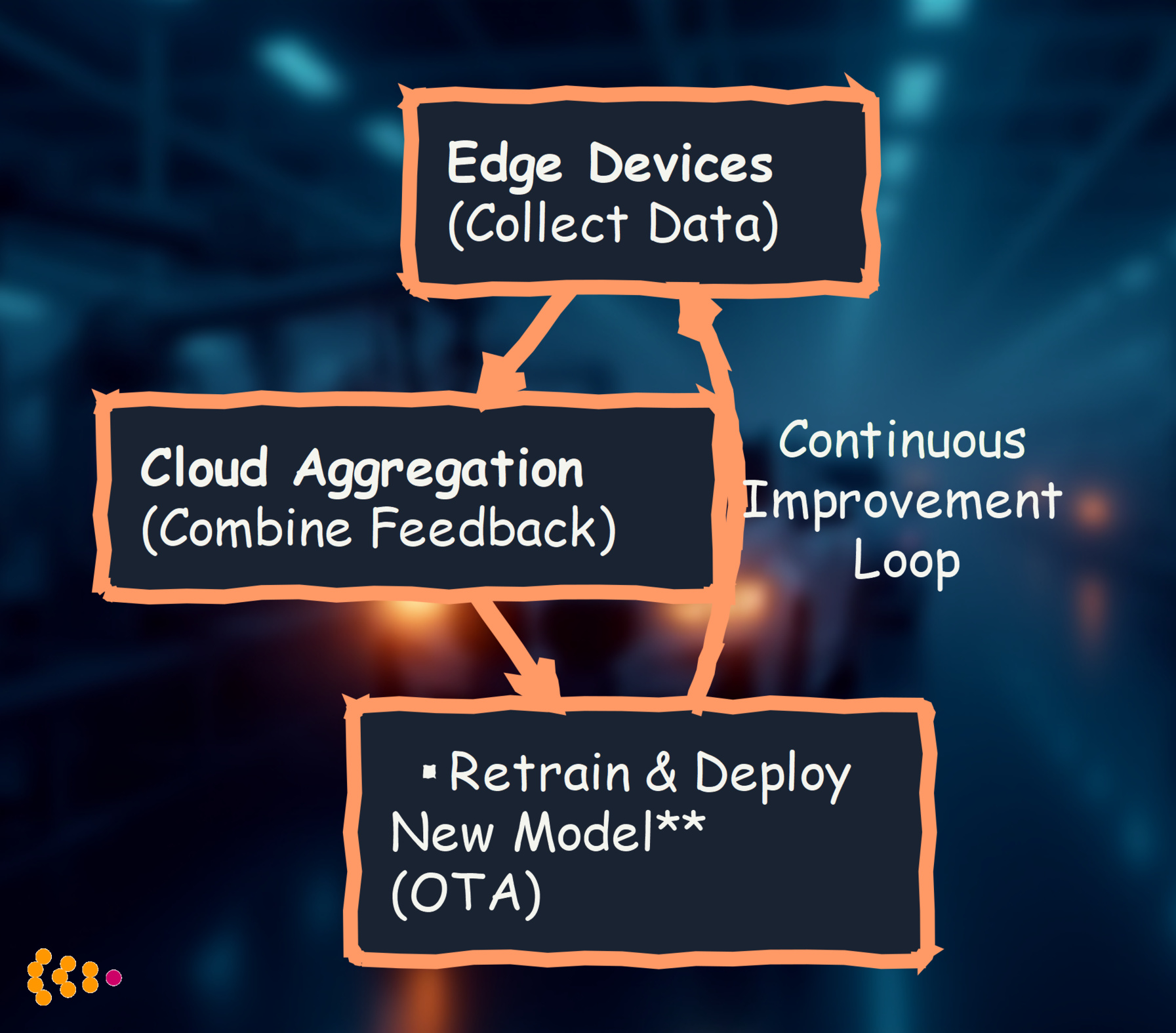 Edge Cloud Update Loop