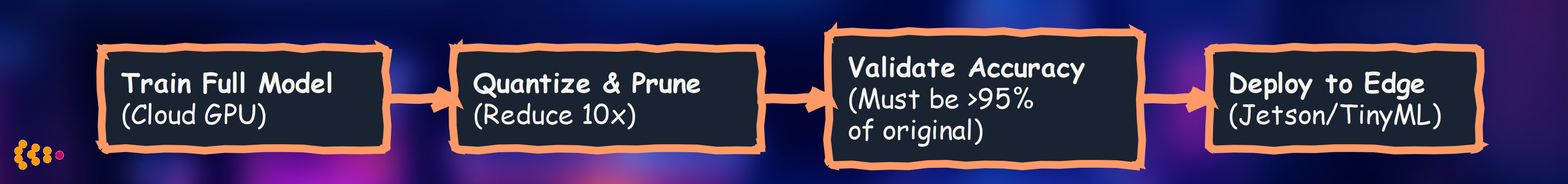 Edge Model Optimization Workflow