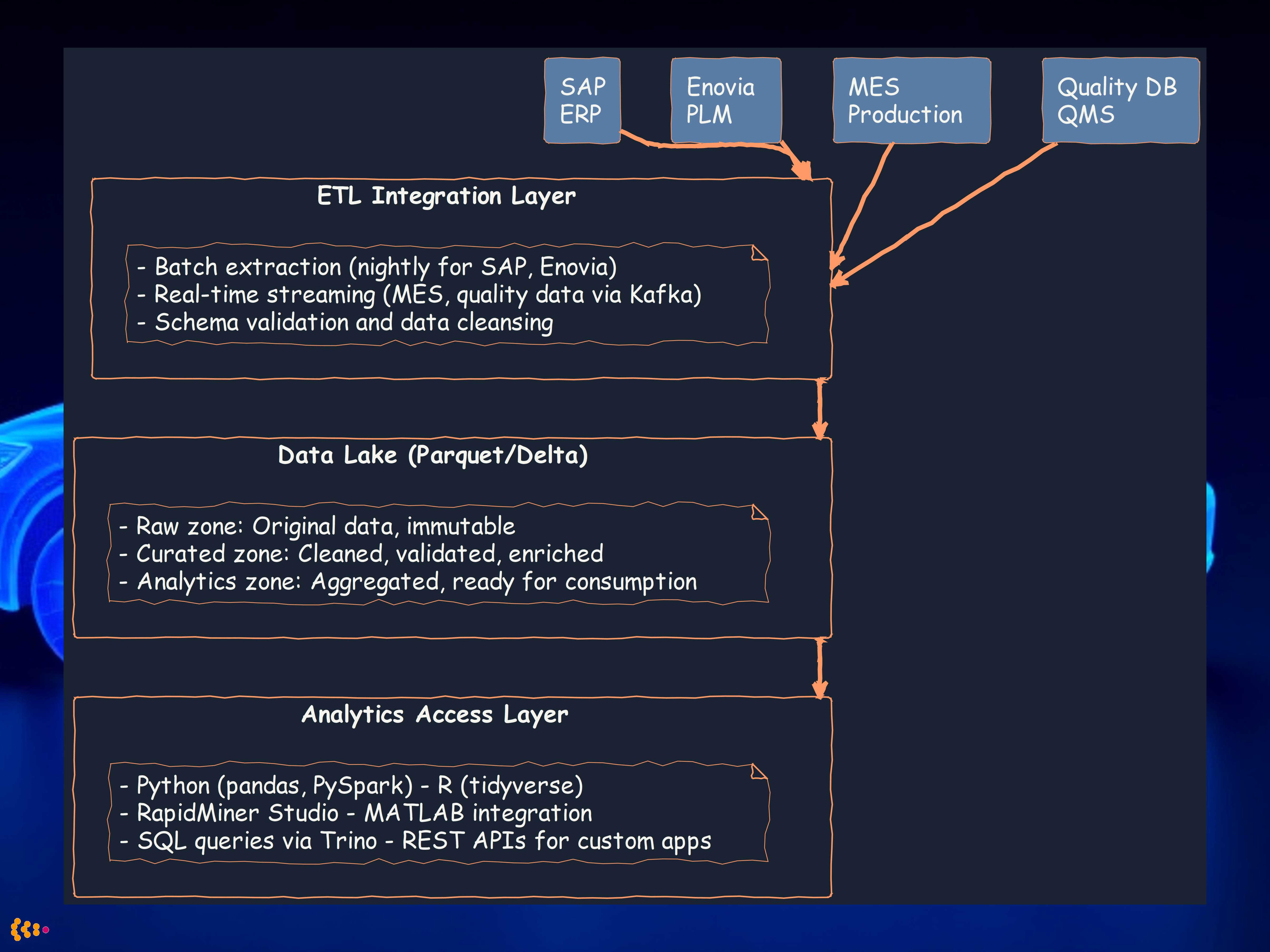 ETL Data Lake Architecture