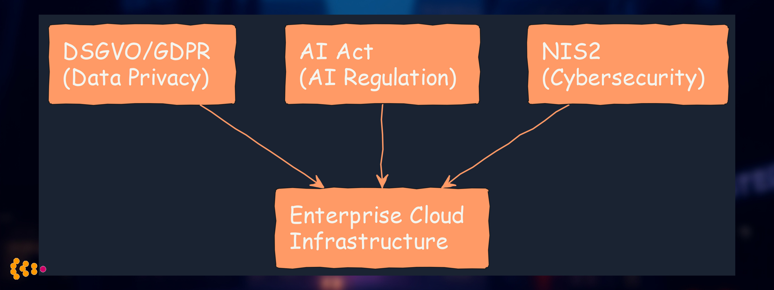 EU Regulatory Pillars