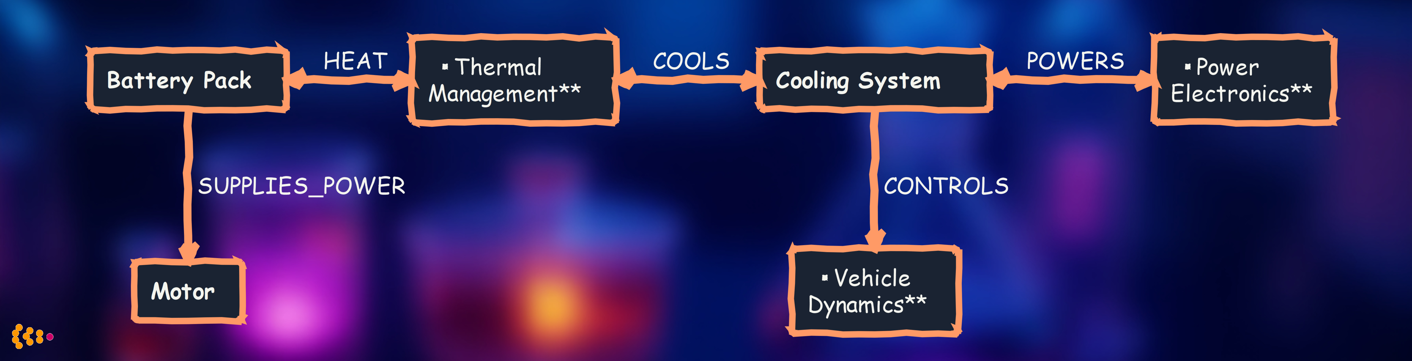EV Digital Twin Relationships