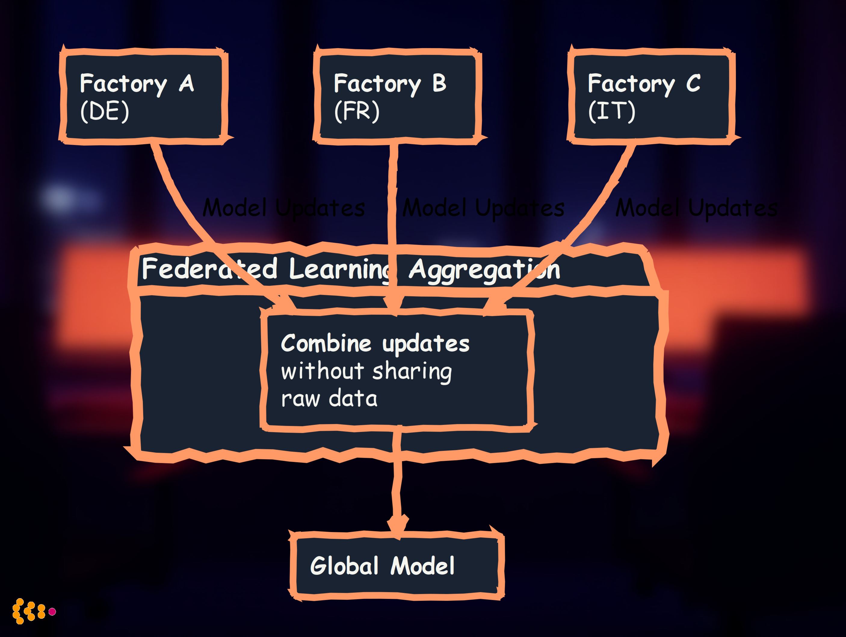 Federated Learning Factories