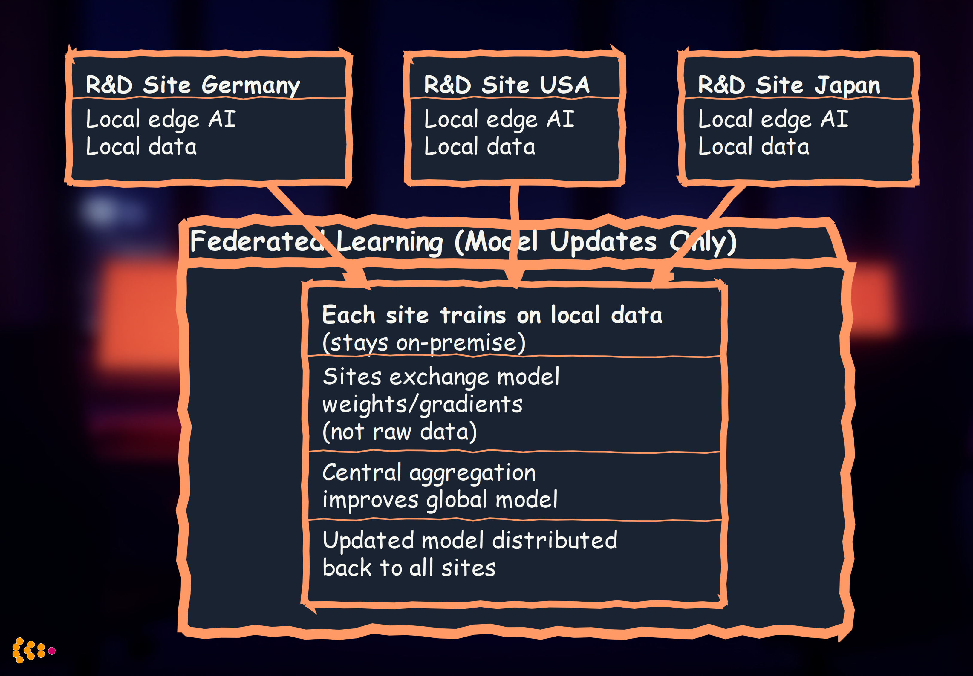 Federated Learning Sites