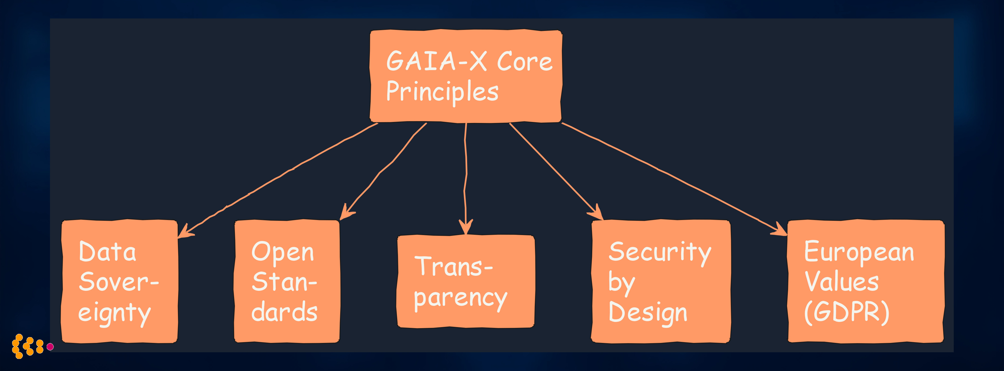 GAIA-X Core Principles