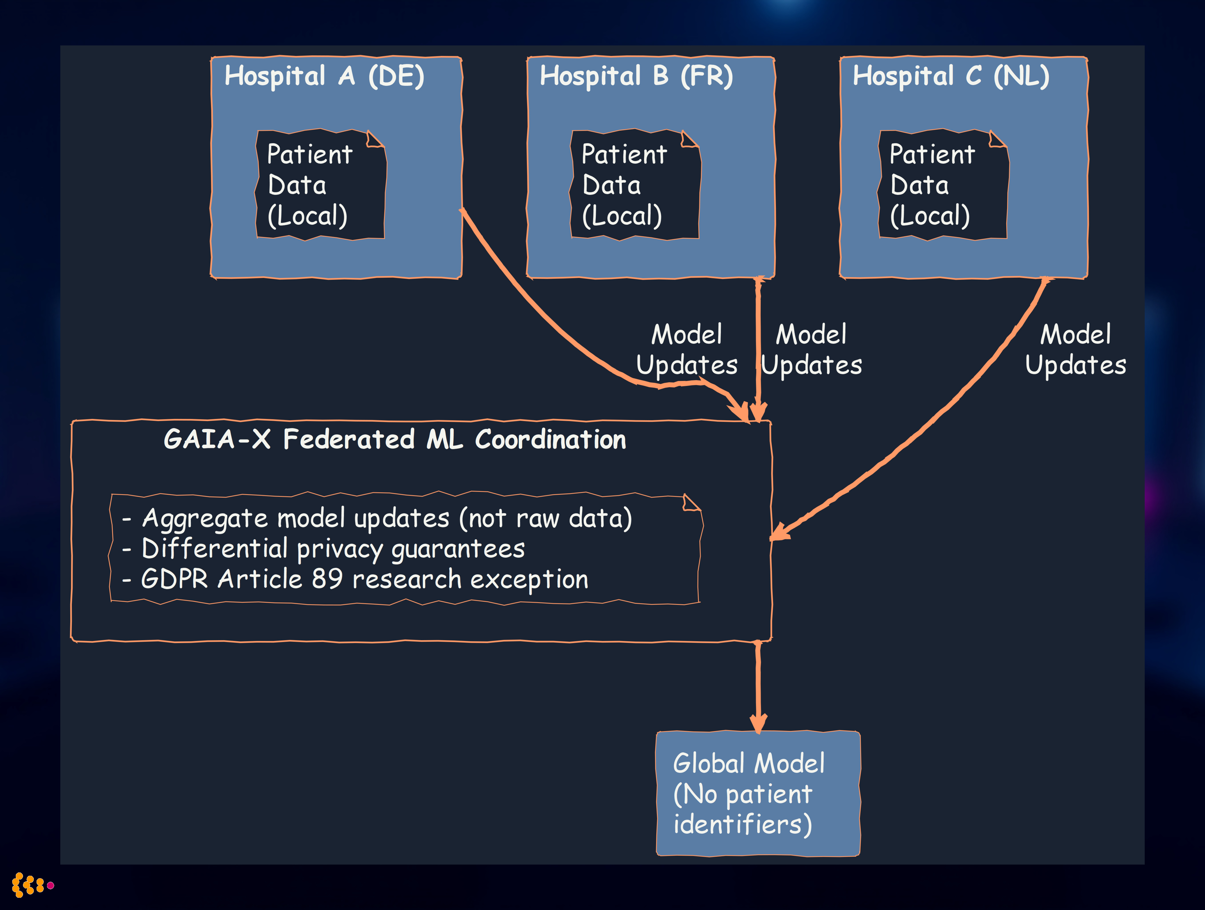 GAIA-X Federated Learning