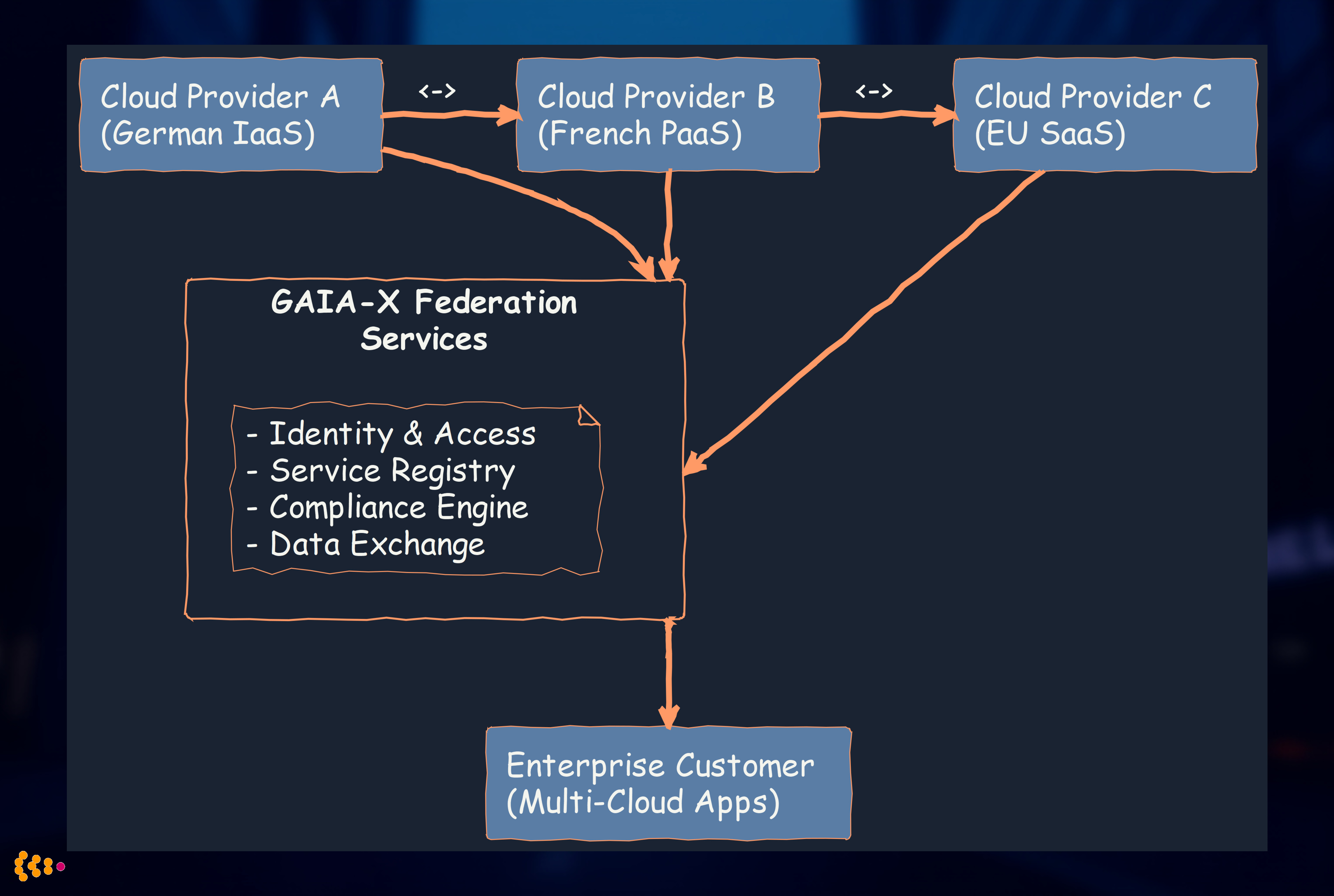 GAIA-X Federation Model