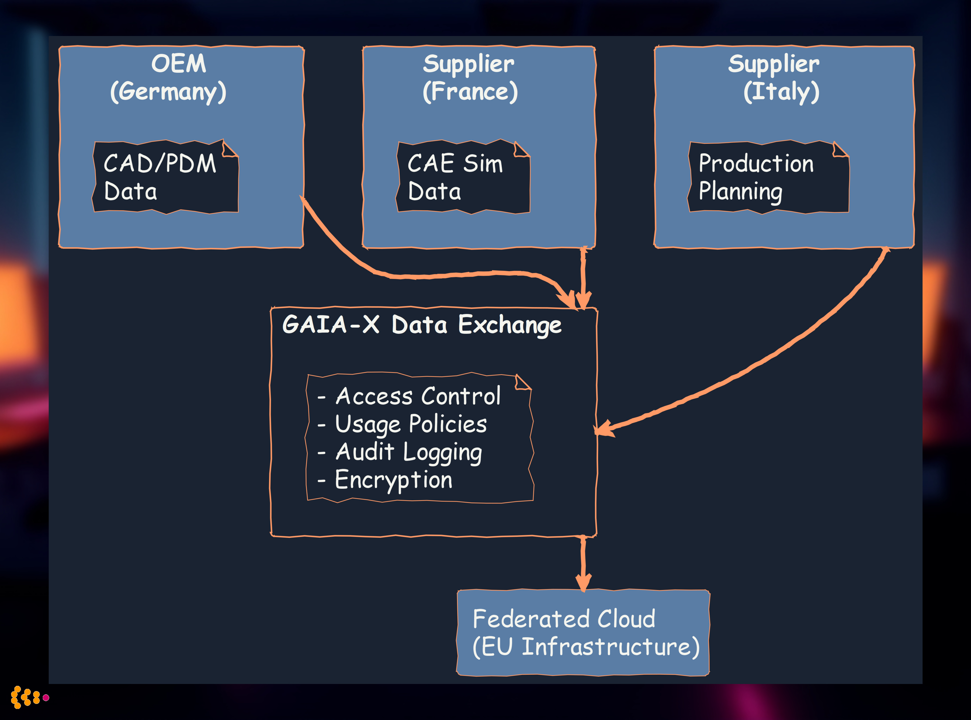 GAIA-X Manufacturing Data Space