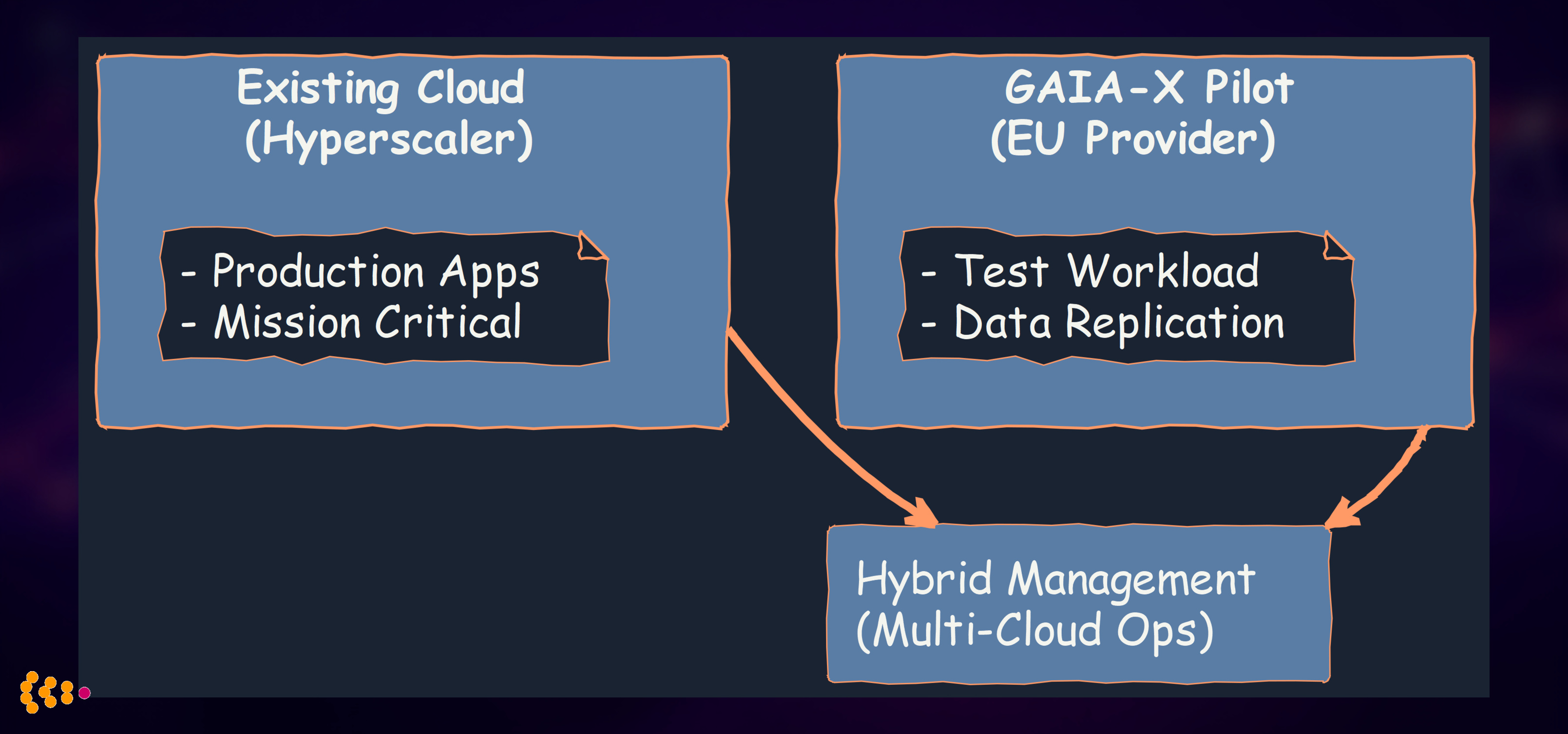 GAIA-X Pilot Architecture