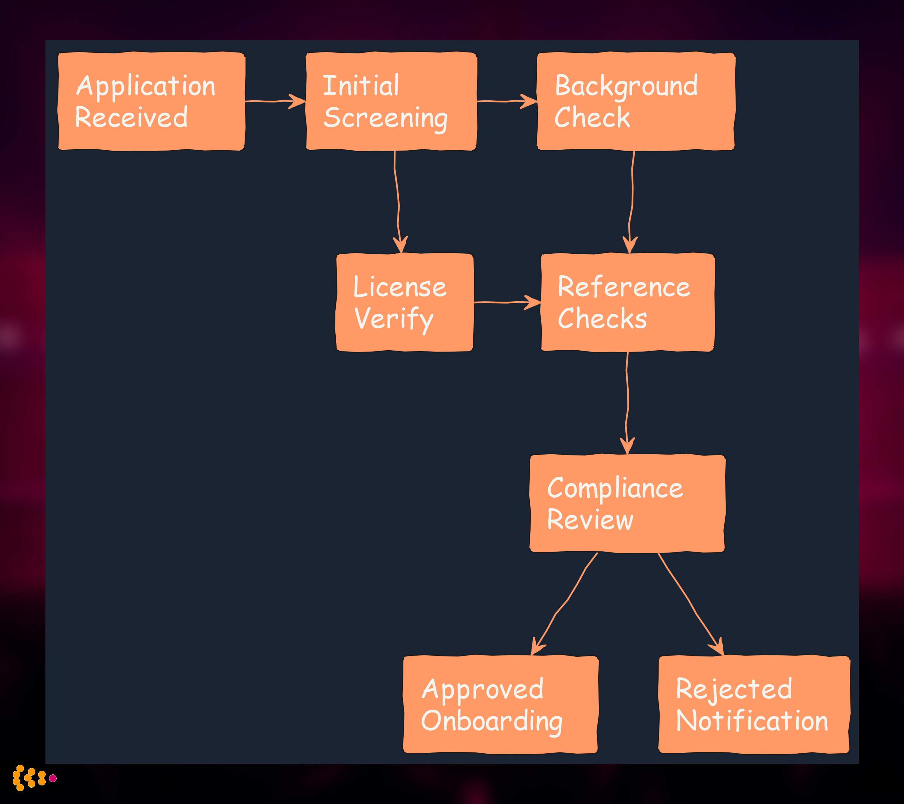 Healthcare Credentialing Workflow