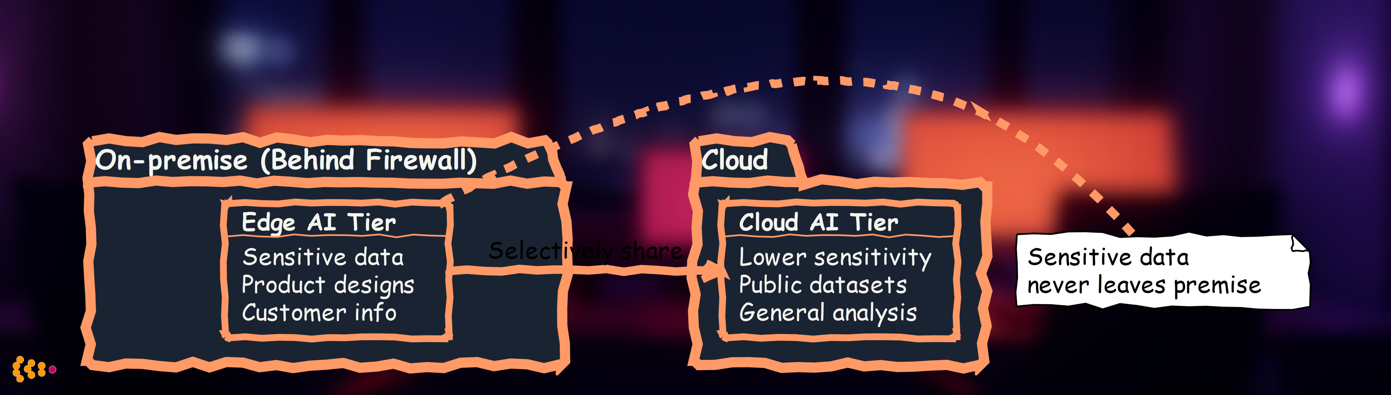 Hybrid Edge-Cloud Architecture