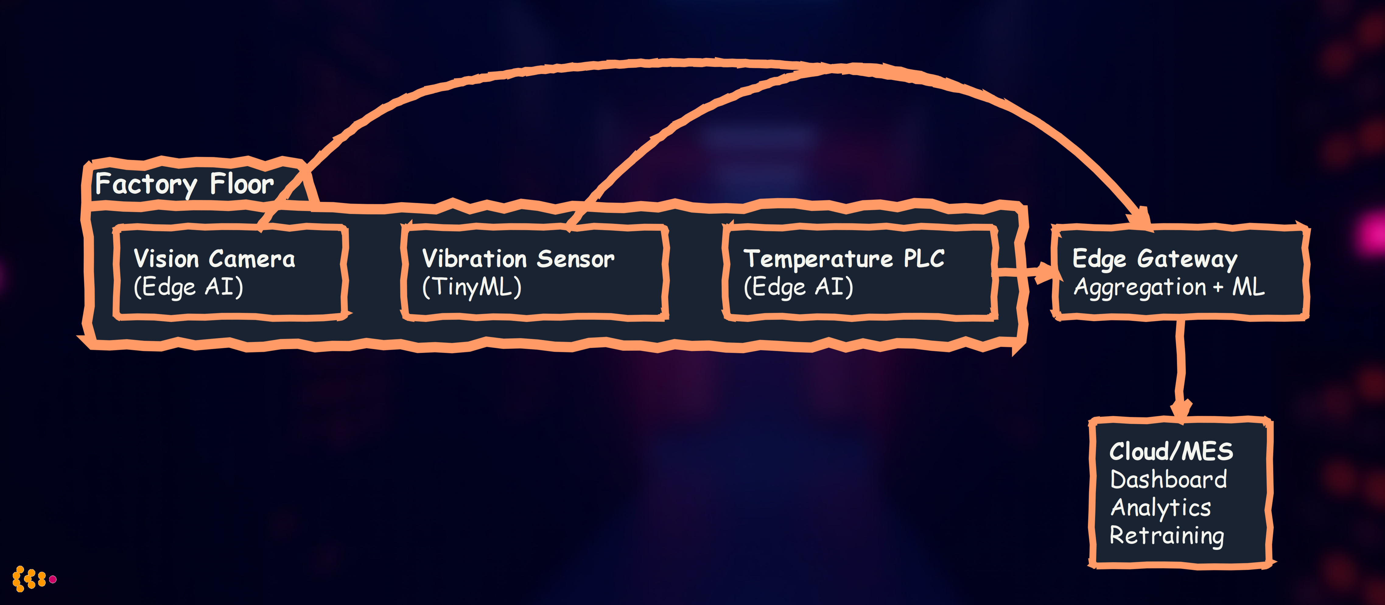 Industrial Edge Deployment