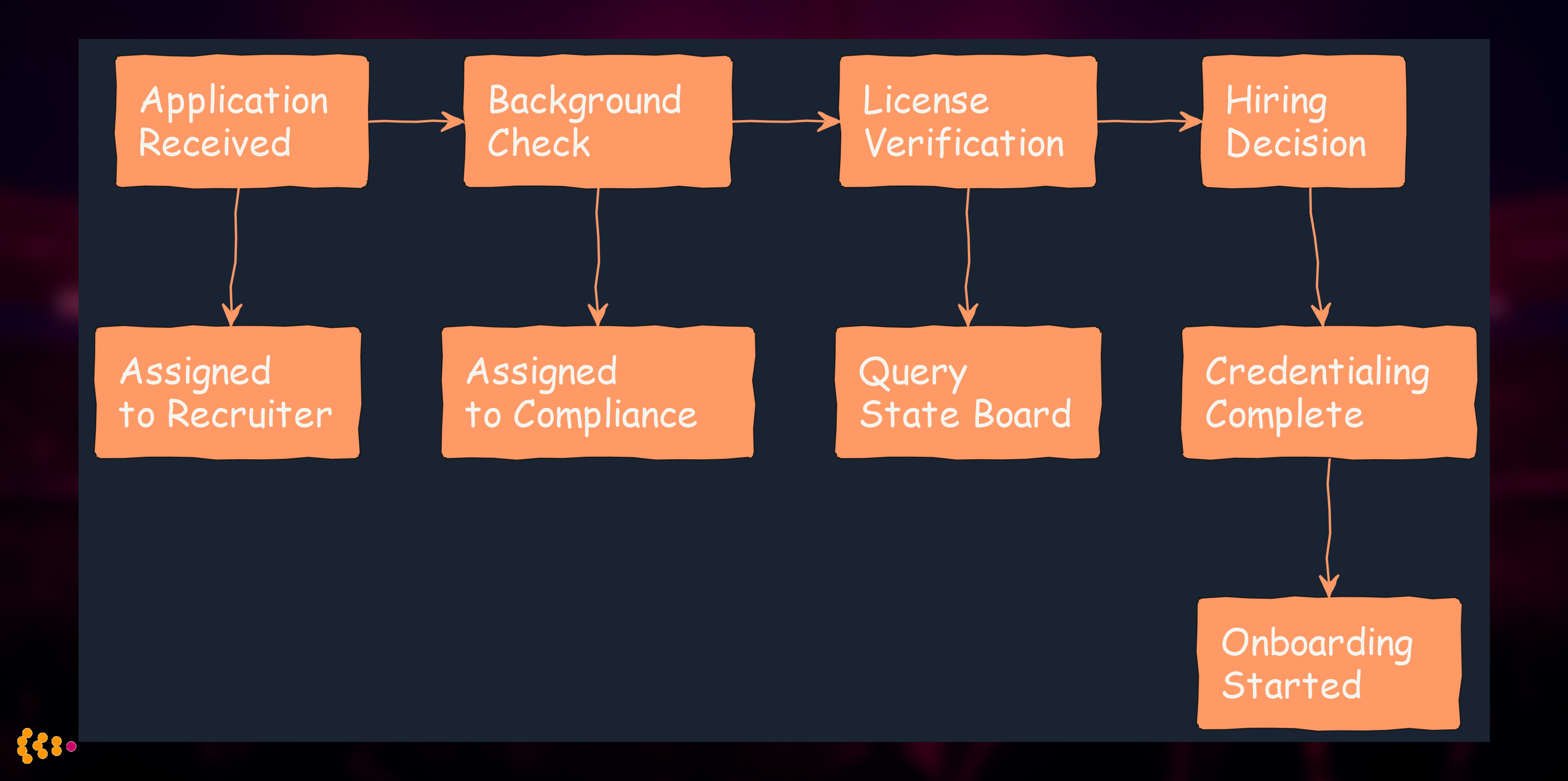 Java Camunda Credentialing Workflow