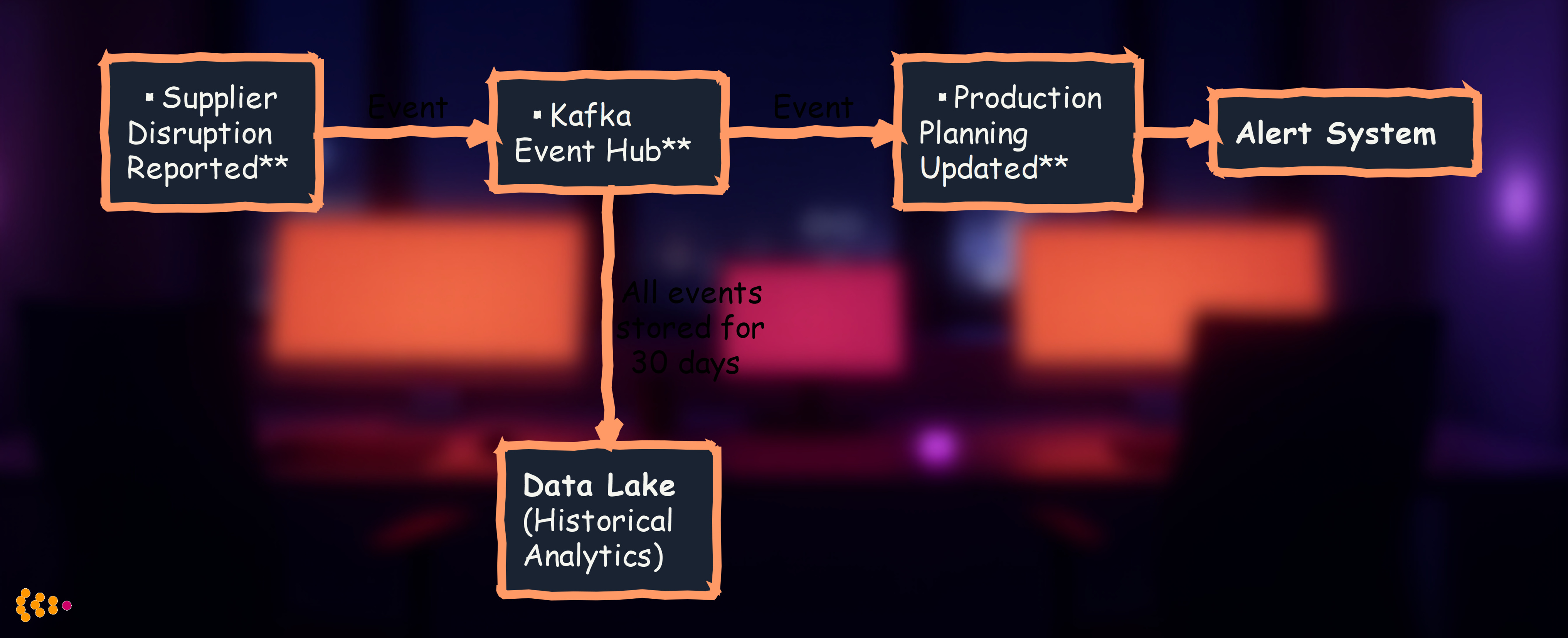 Kafka Supply Disruption