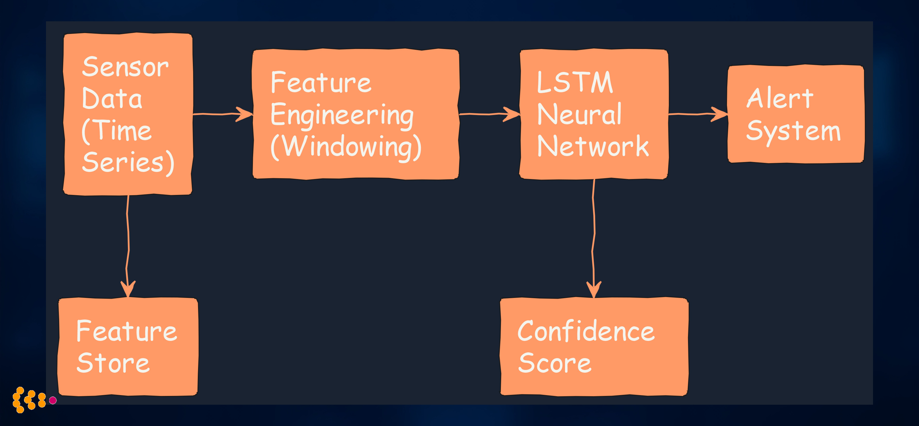 LSTM Predictive Maintenance