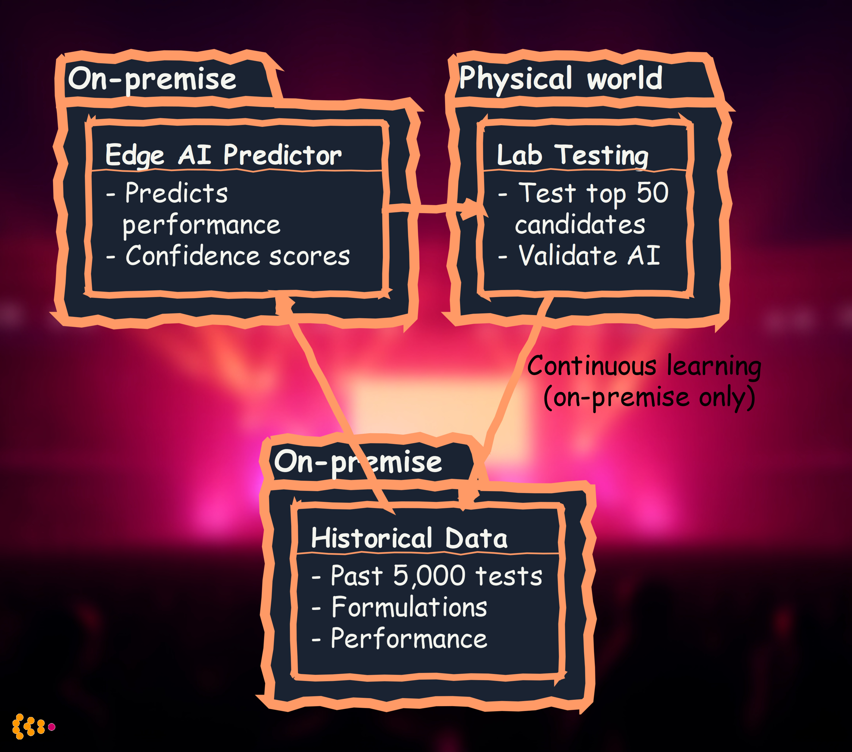 Materials Research Workflow: Continuous Learning Loop
