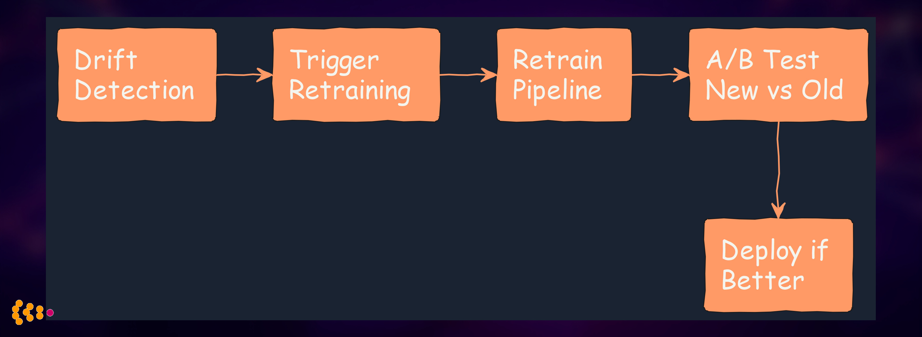ML Automated Retraining
