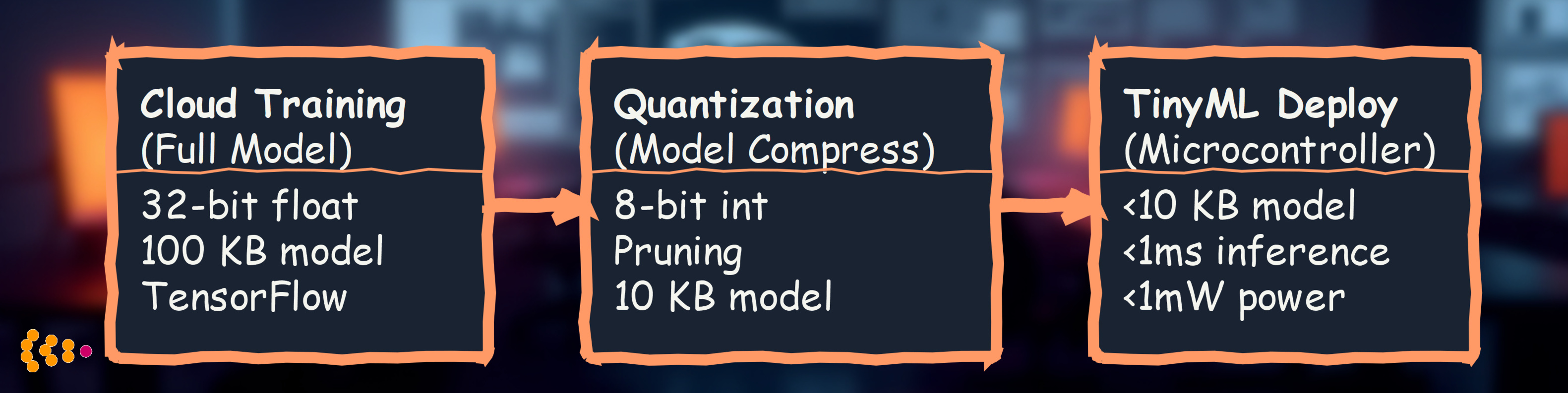 Model Optimization Pipeline
