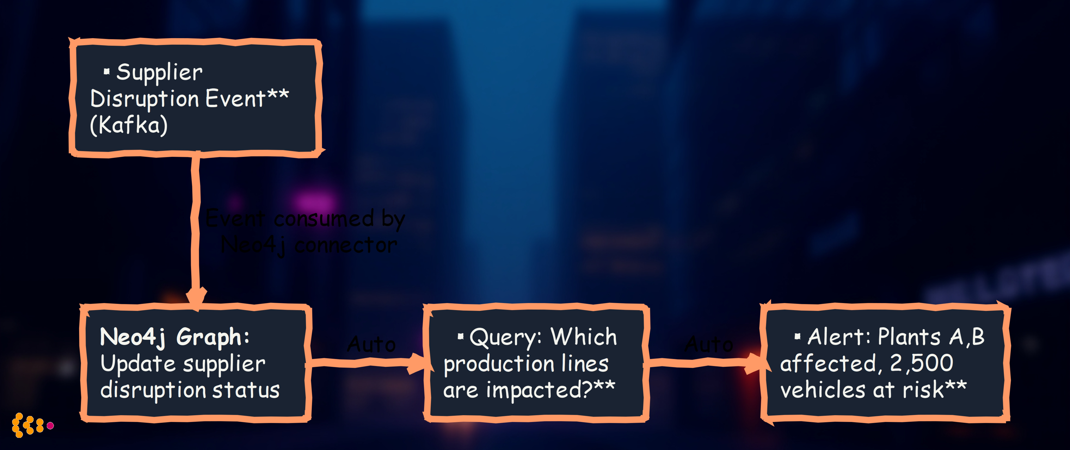 Neo4j-Kafka Integration