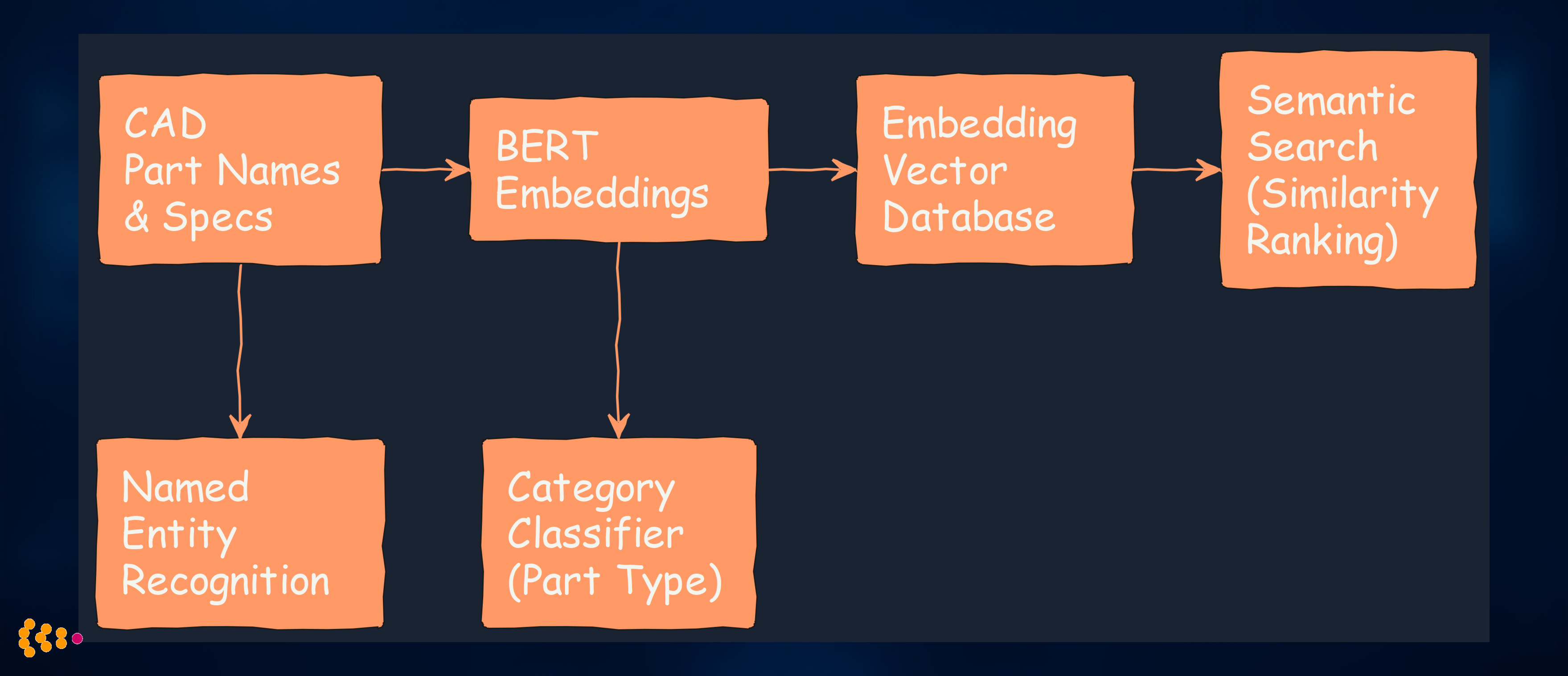 NLP CAD Metadata Enrichment