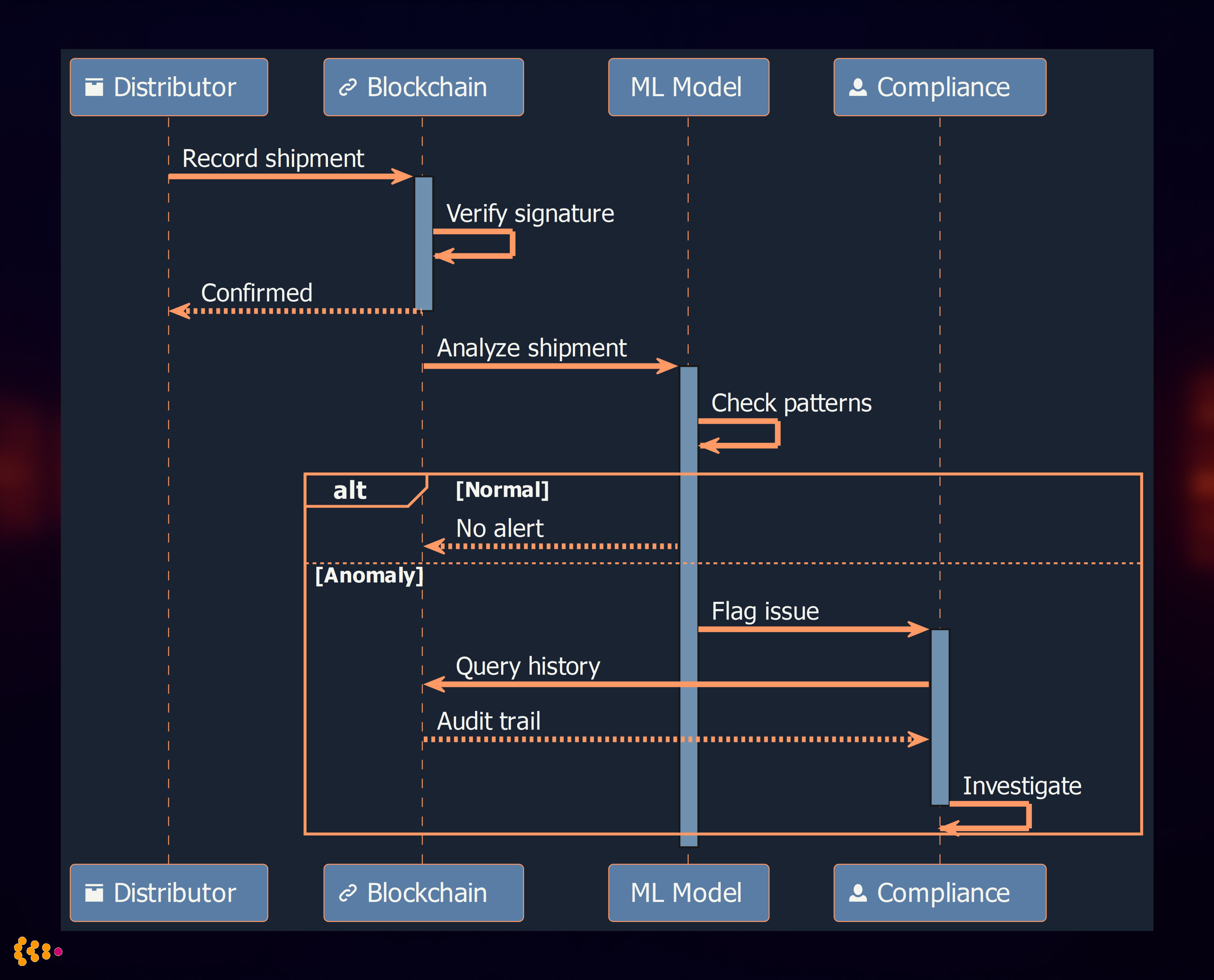 Pharmaceutical Blockchain + AI: Sequence Flow