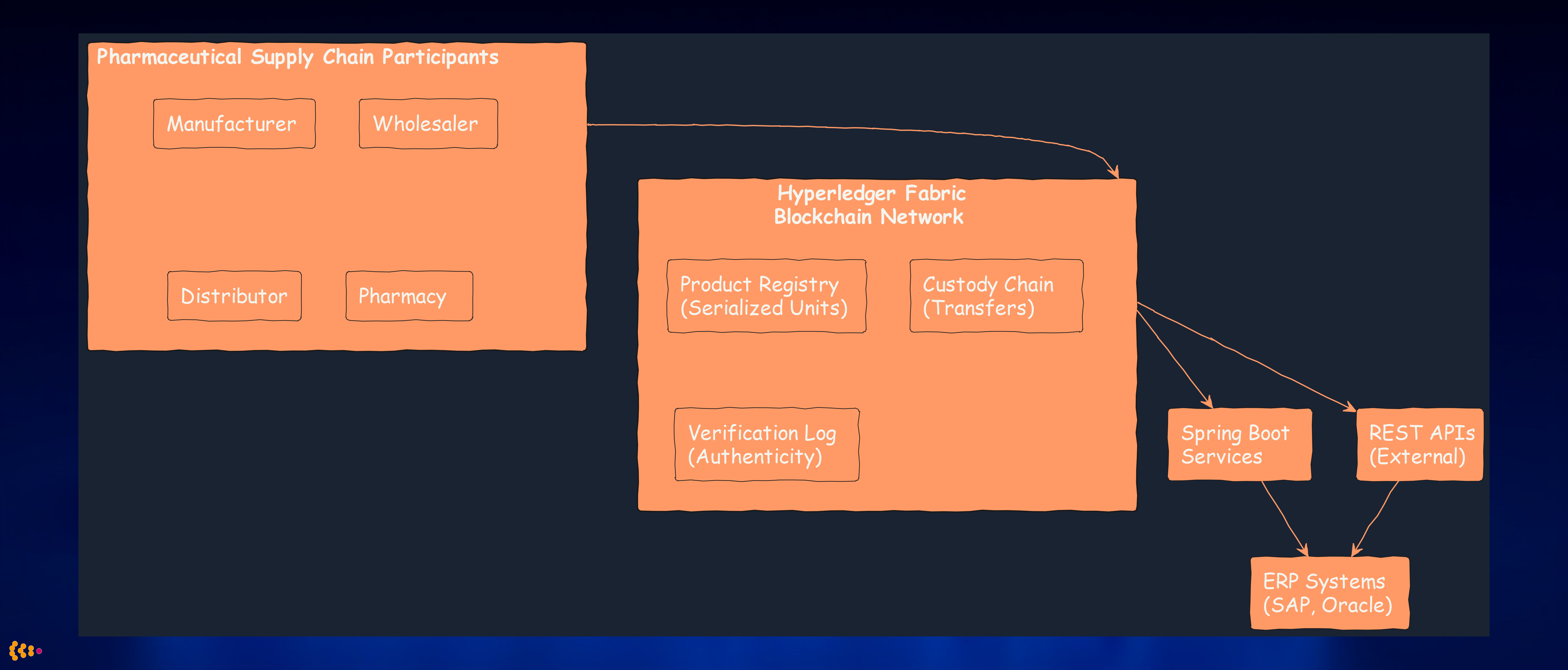 Pharma Blockchain Supply Chain