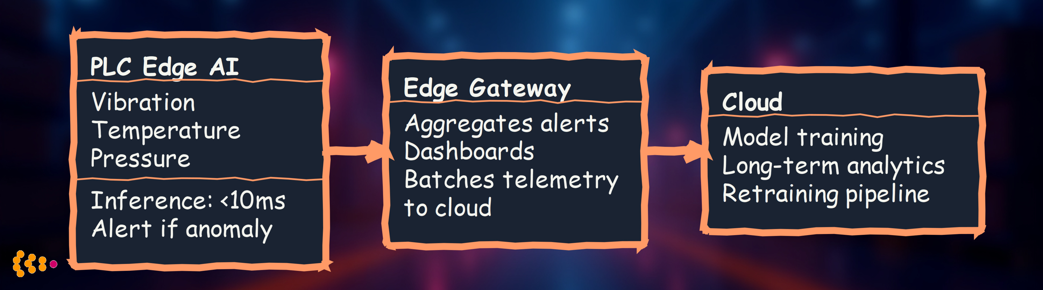 PLC Edge Cloud Architecture