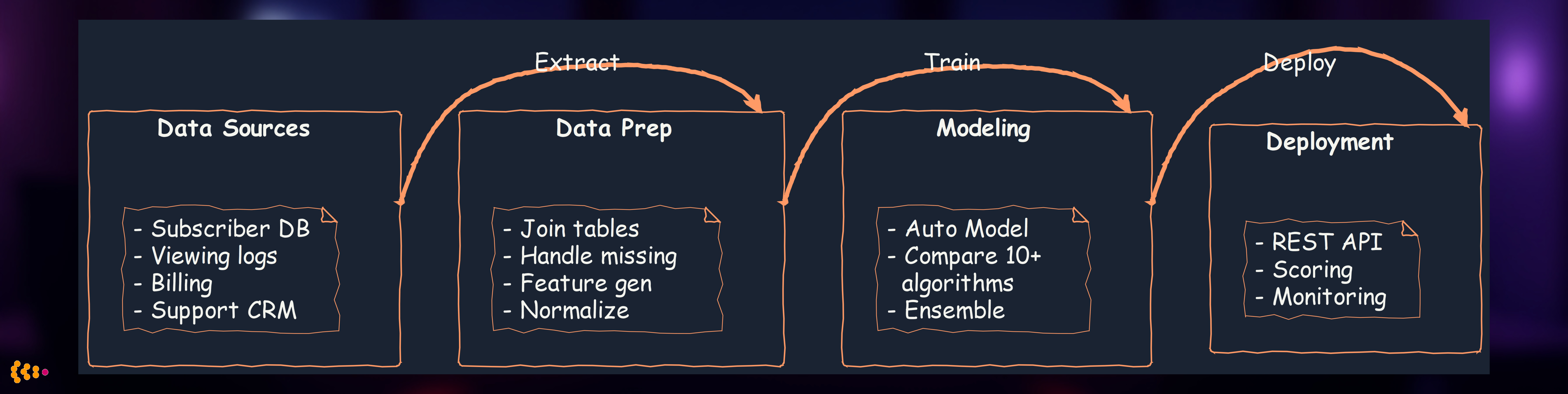 RapidMiner Churn Workflow