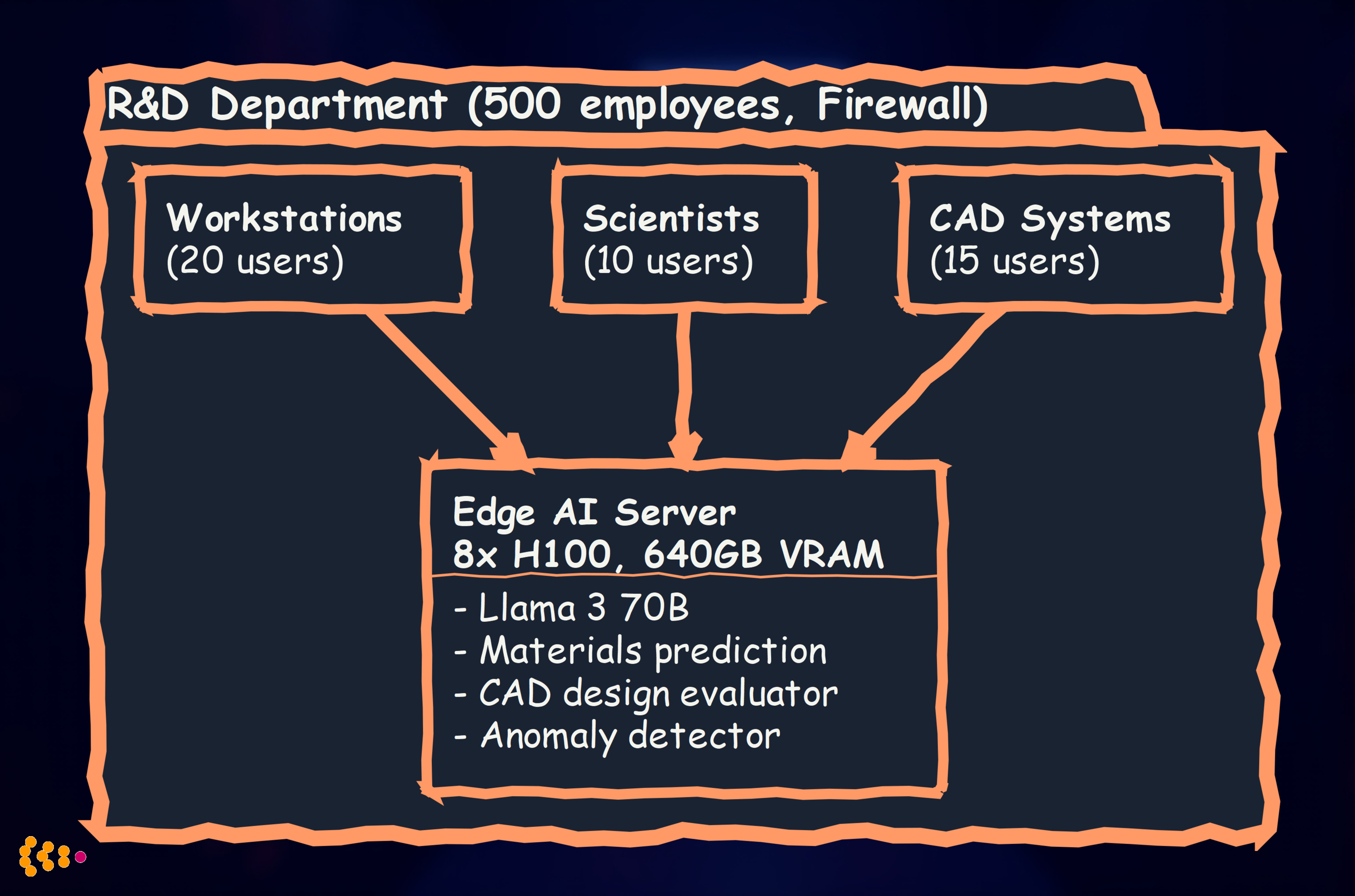 R&D Department Architecture
