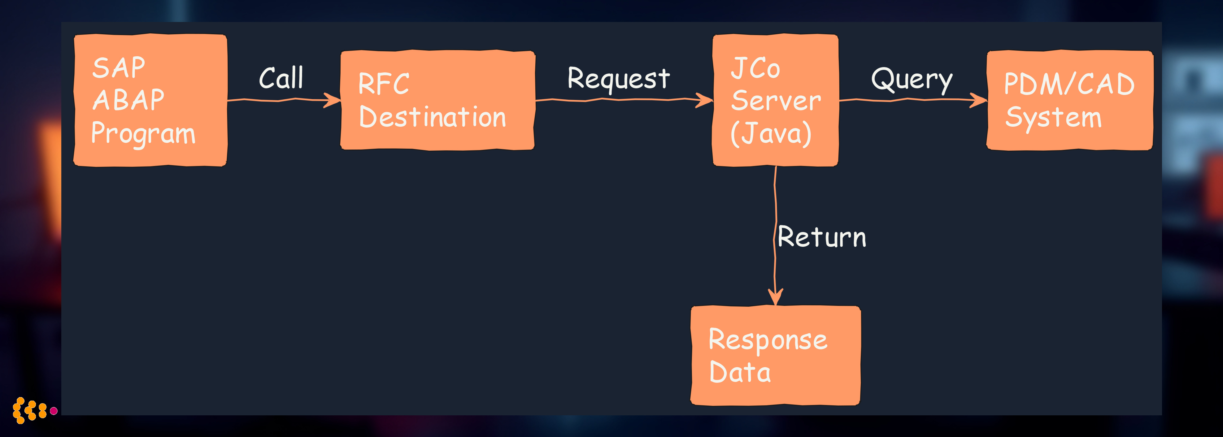 SAP JCo Server Inbound
