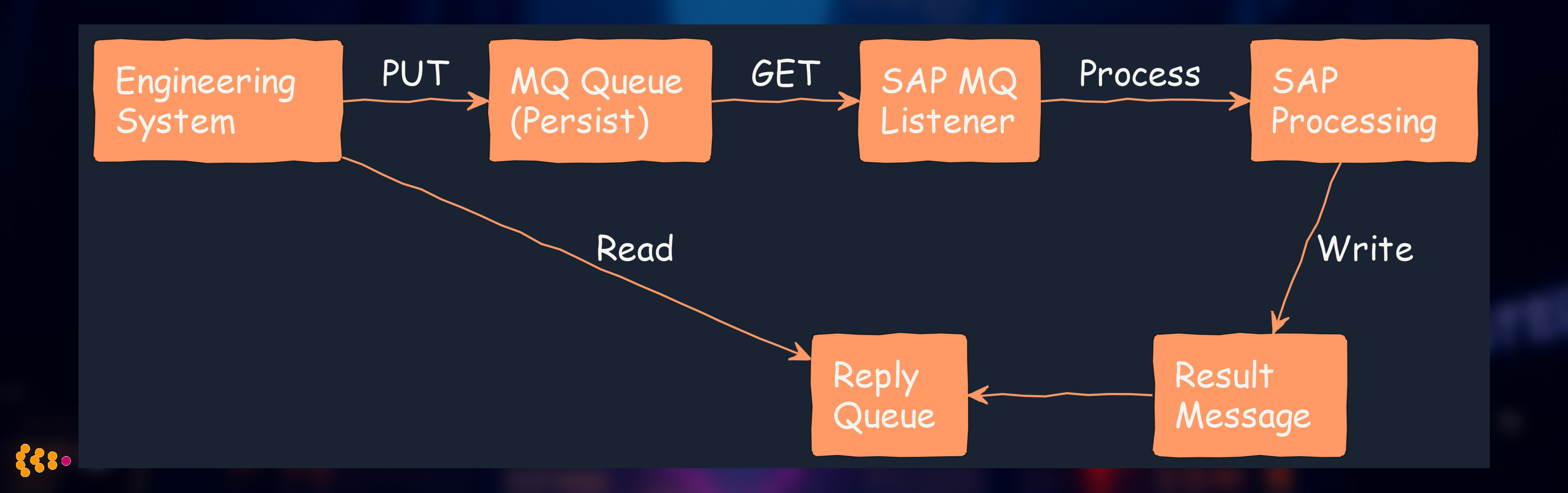 SAP MQ Async Integration