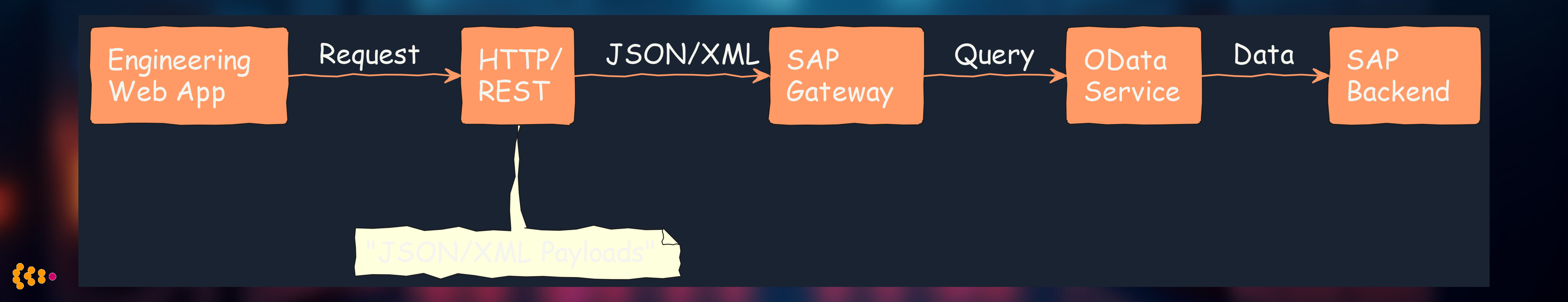 SAP OData Integration