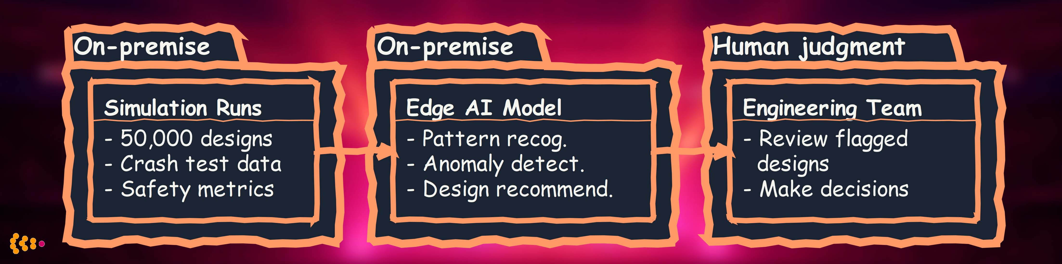 Simulation Analysis Workflow: AI-Assisted Design Review