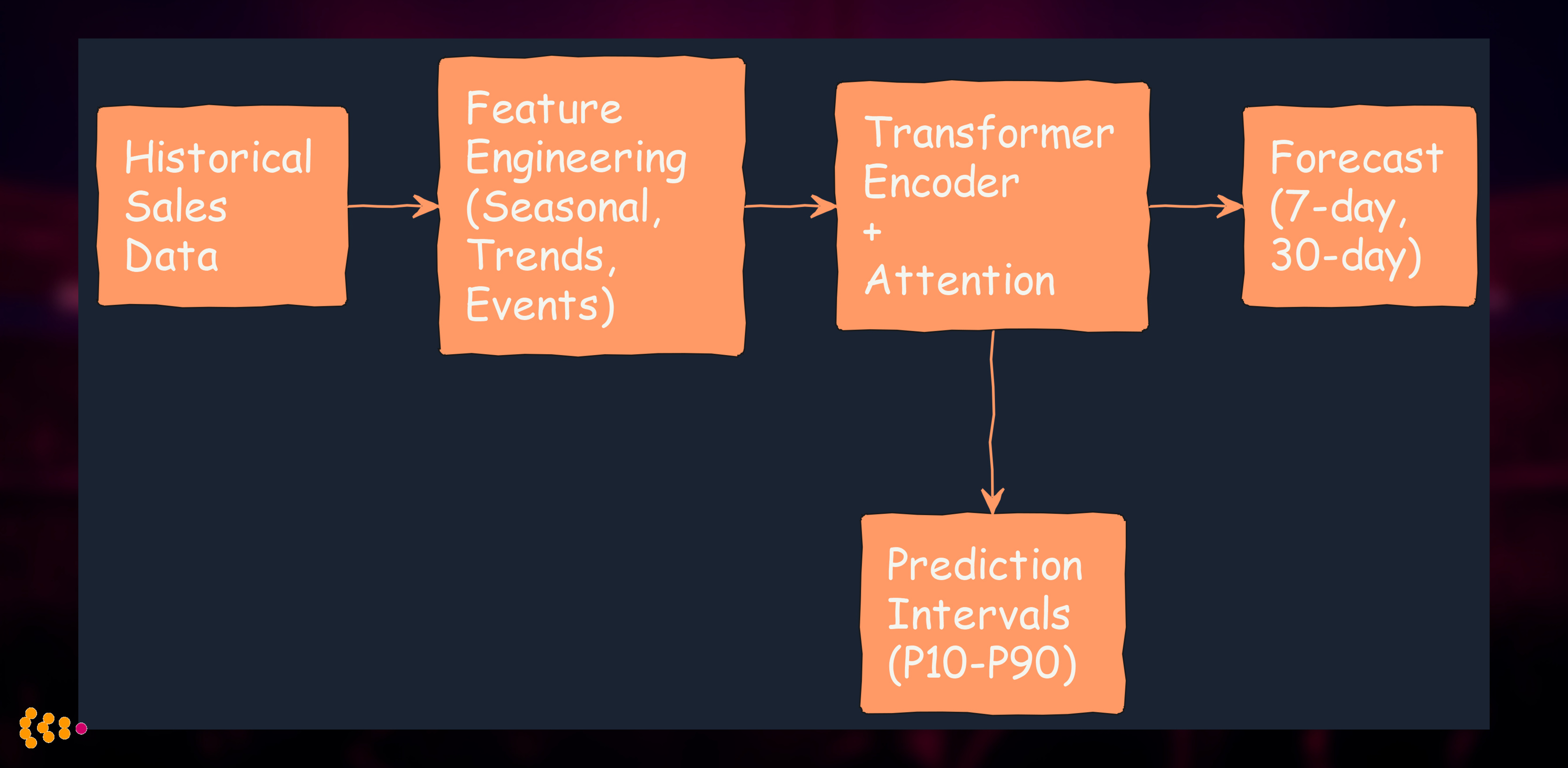 Transformer Demand Forecasting