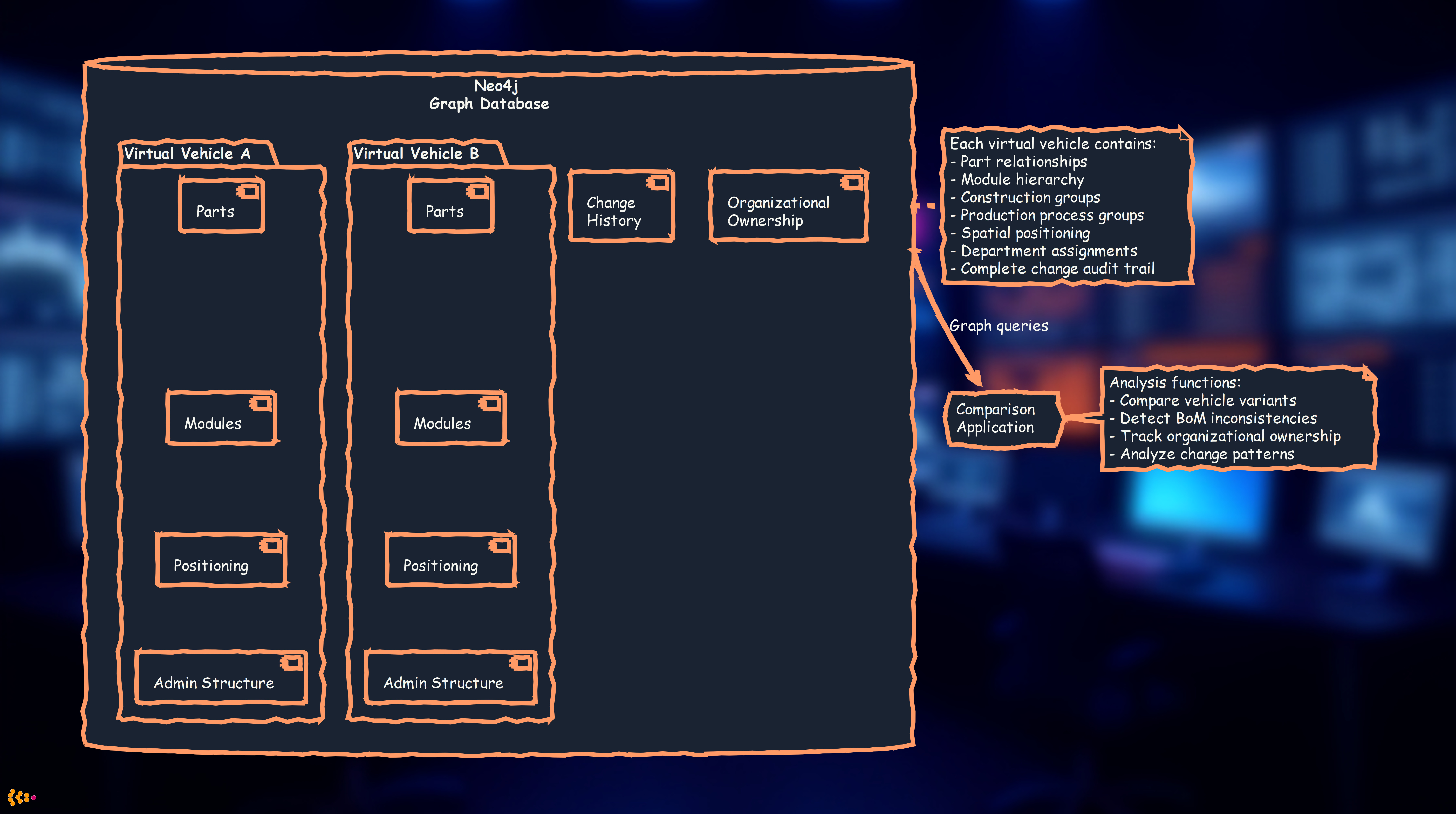 Neo4j Virtual Vehicle Comparison Architecture