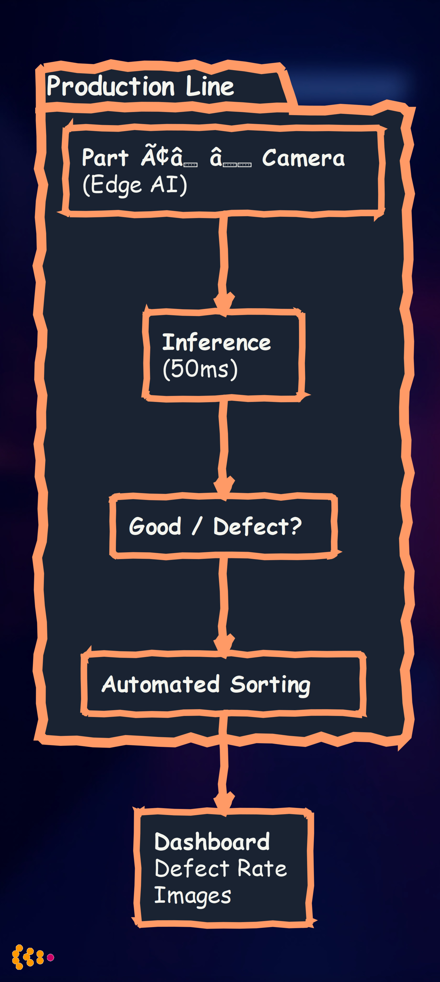 Vision Inspection Pipeline